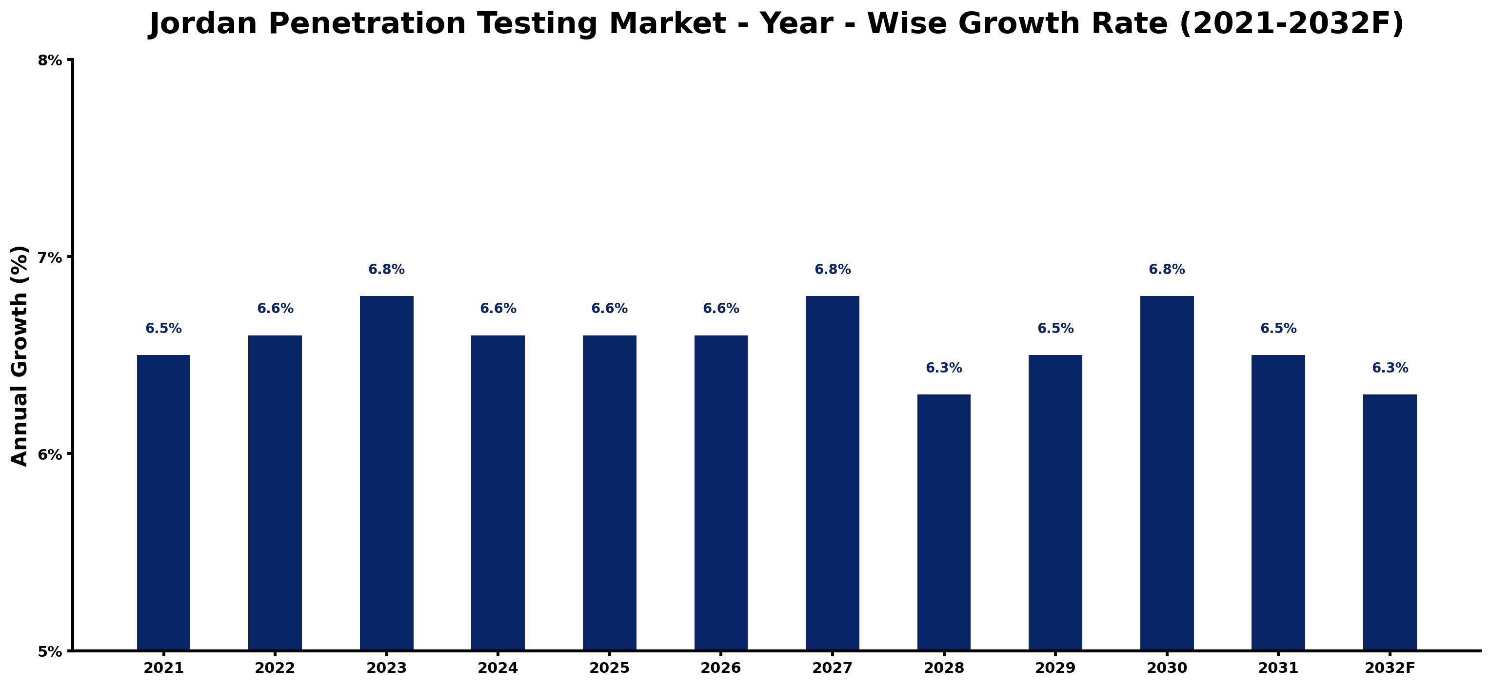 Jordan Penetration Testing Market Year-wise Growth Rate and Key Drivers