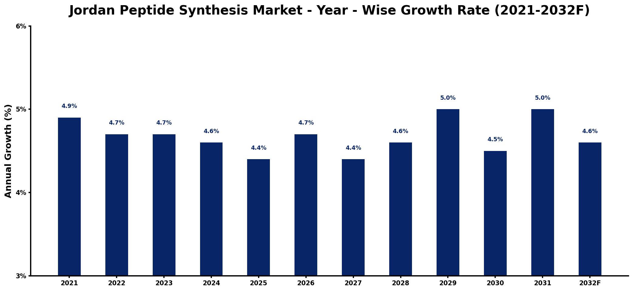 Jordan Peptide Synthesis Market Year-wise Growth Rate and Key Drivers