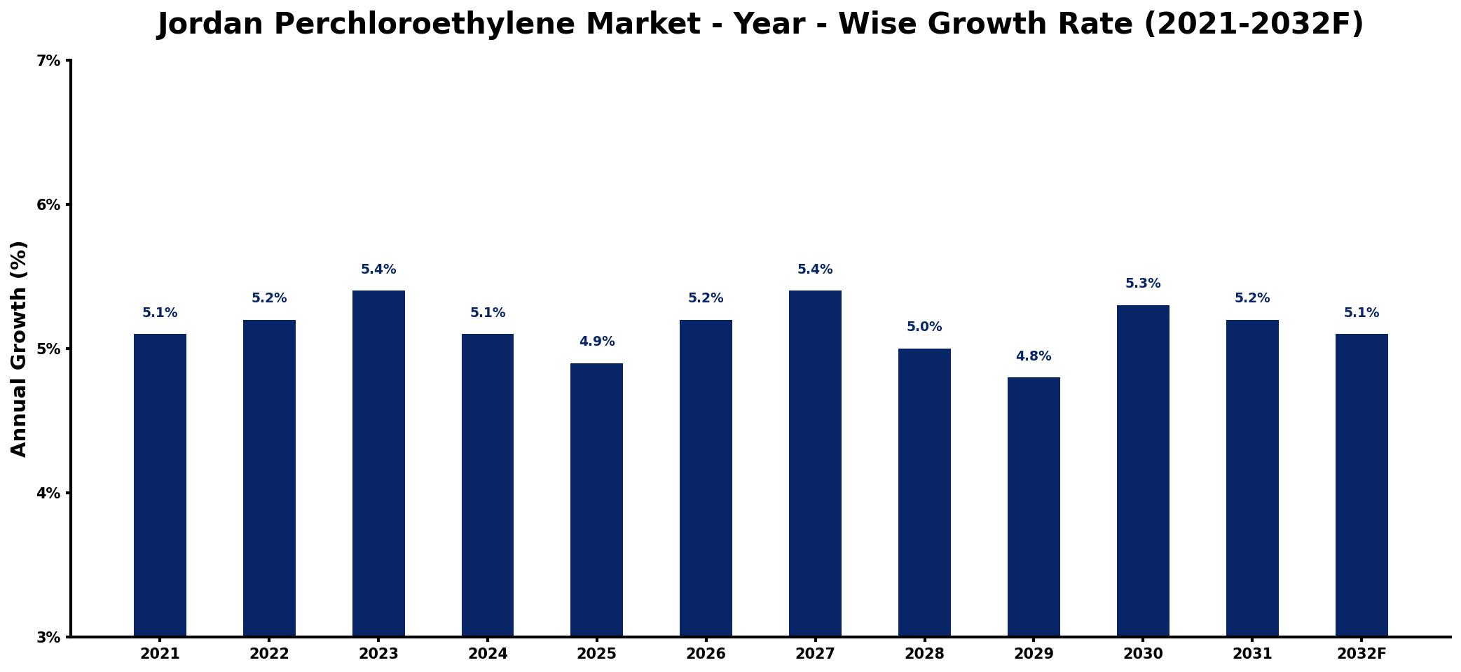 Jordan Perchloroethylene Market Year-wise Growth Rate and Key Drivers