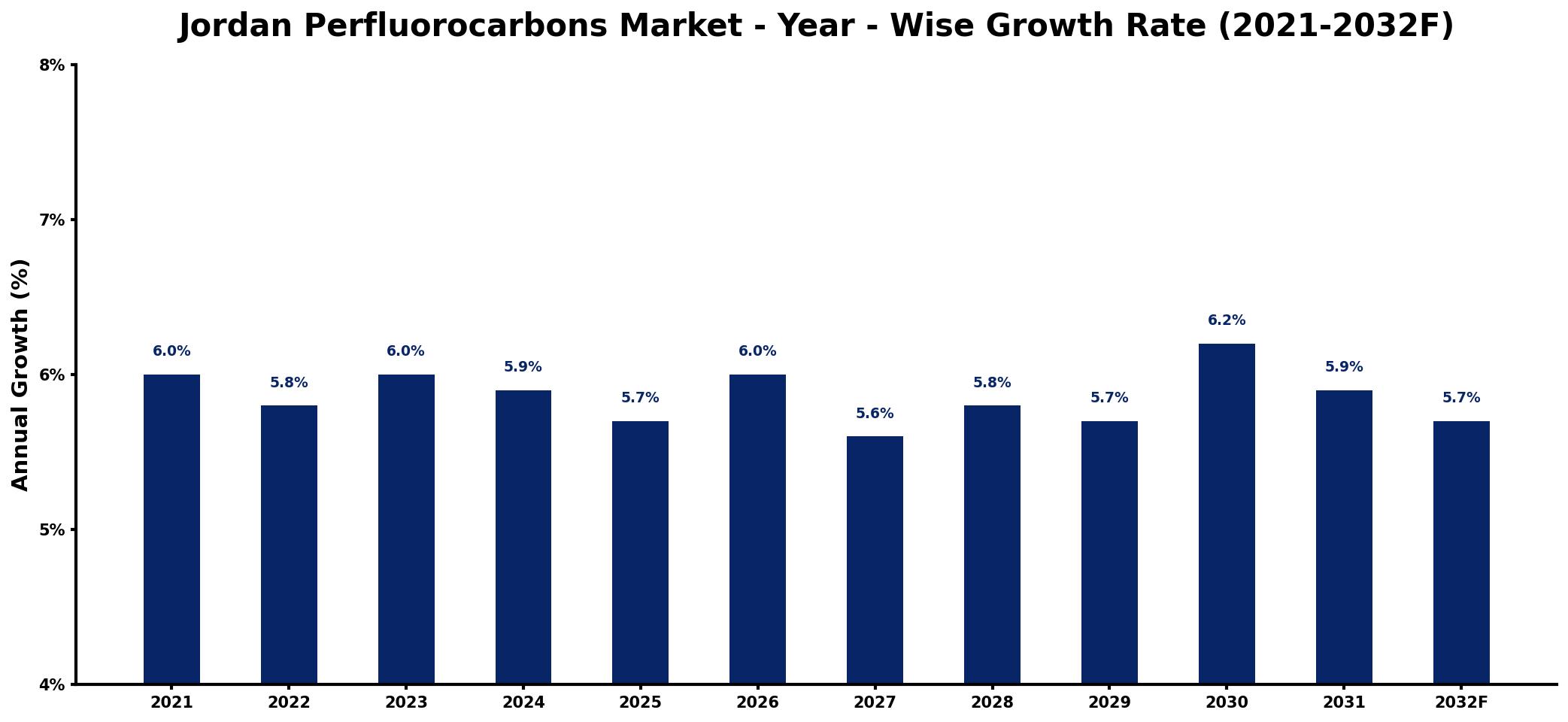 Jordan Perfluorocarbons Market Year-wise Growth Rate and Key Drivers