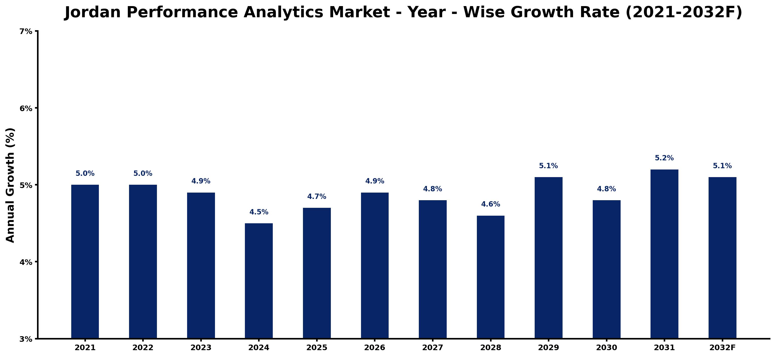 Jordan Performance Analytics Market Year-wise Growth Rate and Key Drivers