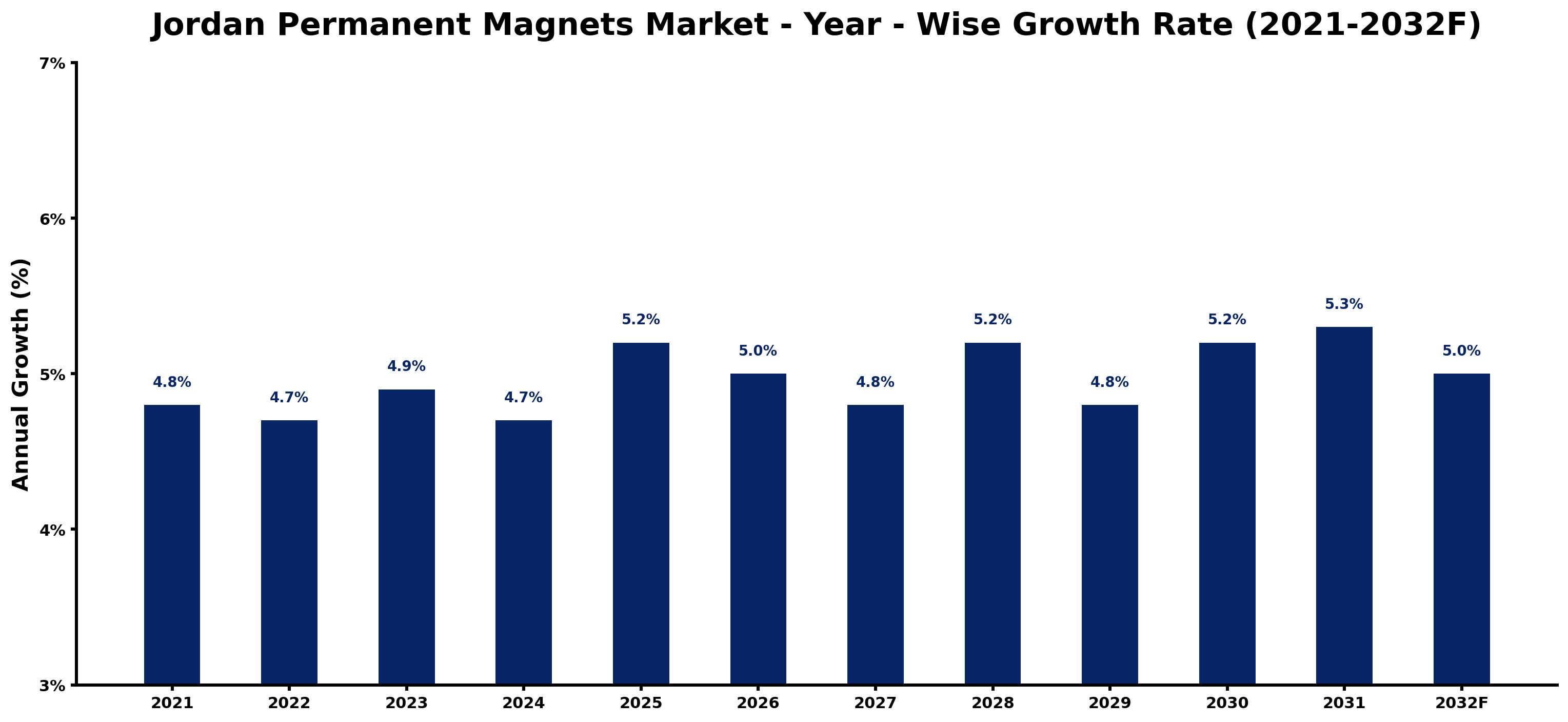 Jordan Permanent Magnets Market Year-wise Growth Rate and Key Drivers