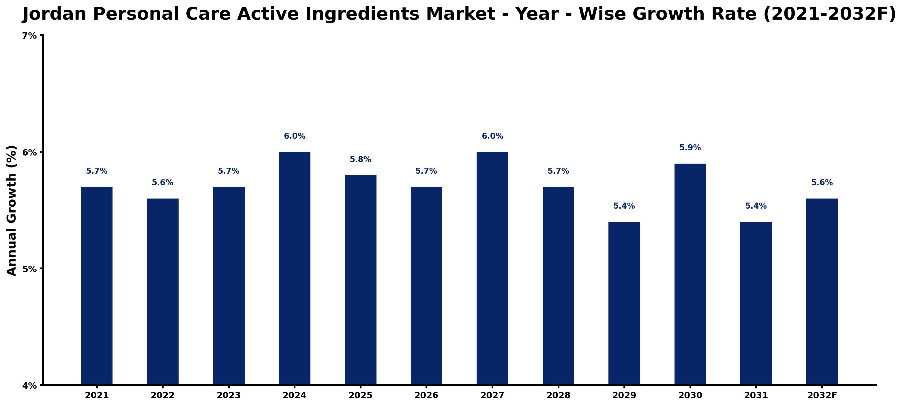 Jordan Personal Care Active Ingredients Market Year-wise Growth Rate and Key Drivers
