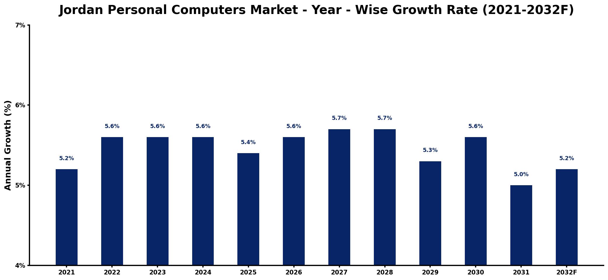 Jordan Personal Computers Market Year-wise Growth Rate and Key Drivers