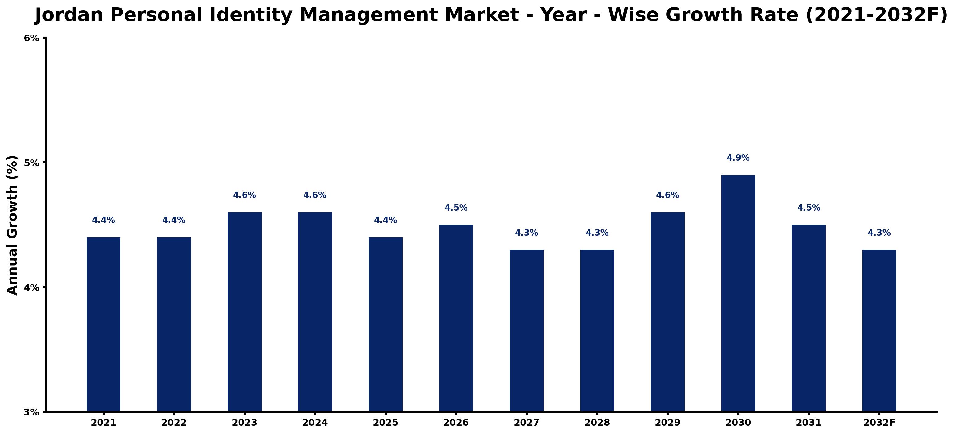 Jordan Personal Identity Management Market Year-wise Growth Rate and Key Drivers