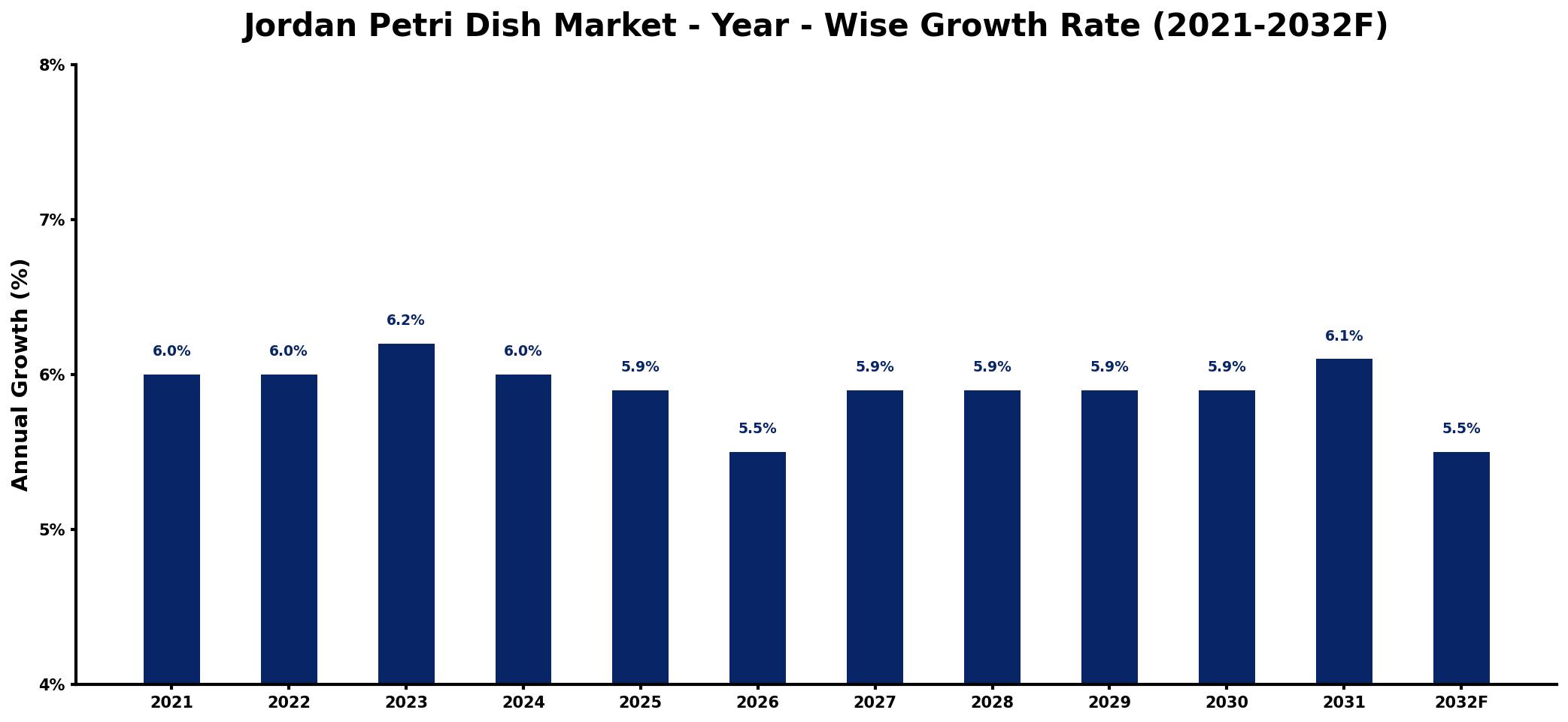 Jordan Petri Dish Market Year-wise Growth Rate and Key Drivers