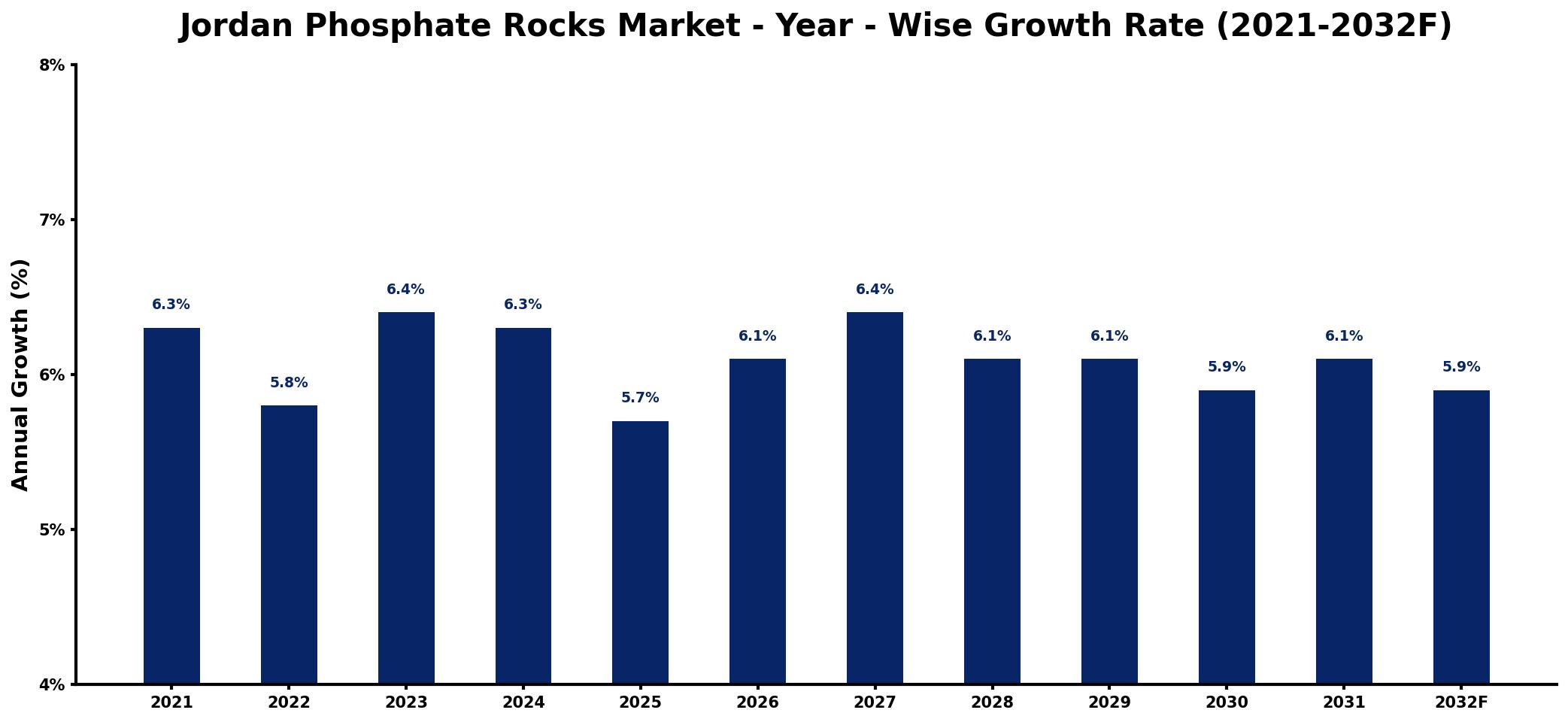 Jordan Phosphate Rocks Market Year-wise Growth Rate and Key Drivers