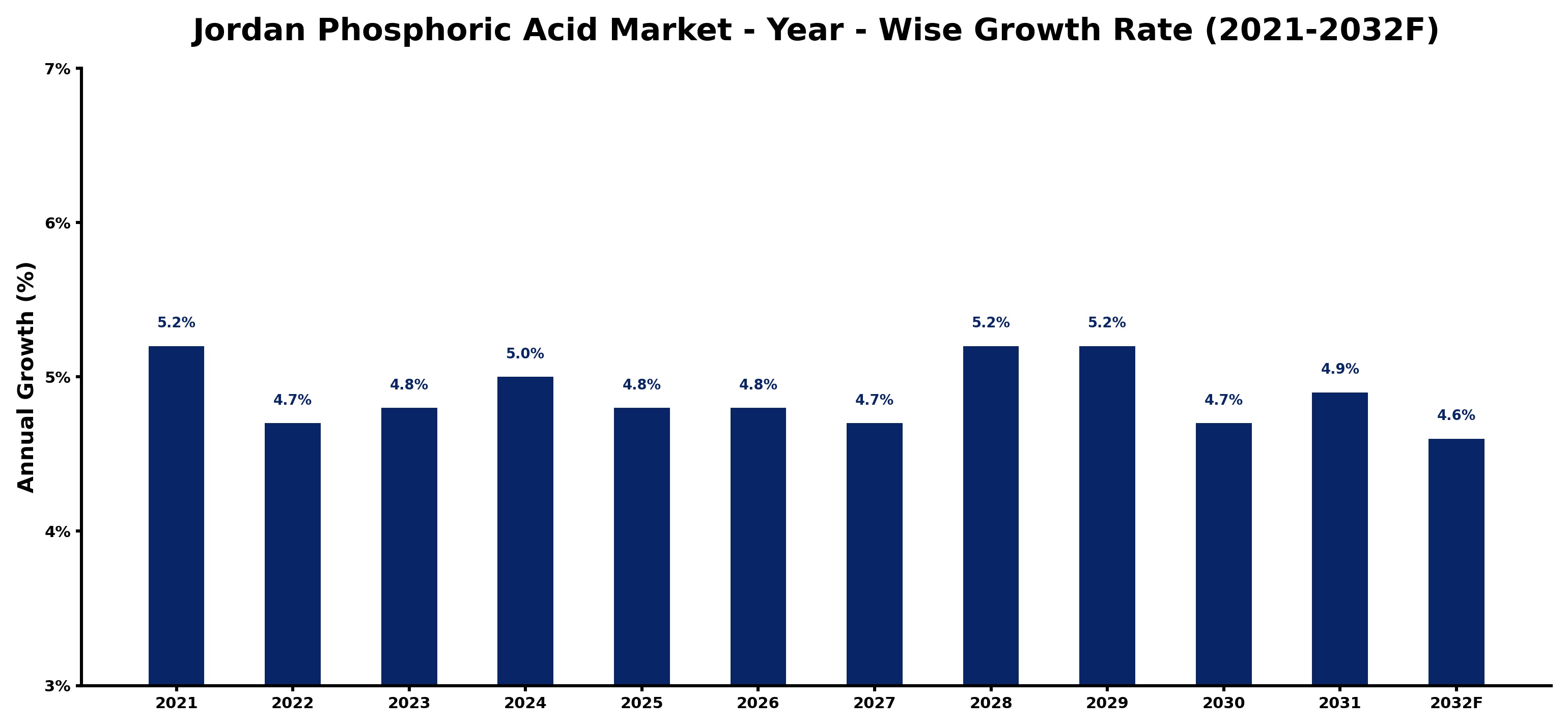 Jordan Phosphoric Acid Market Year-wise Growth Rate and Key Drivers