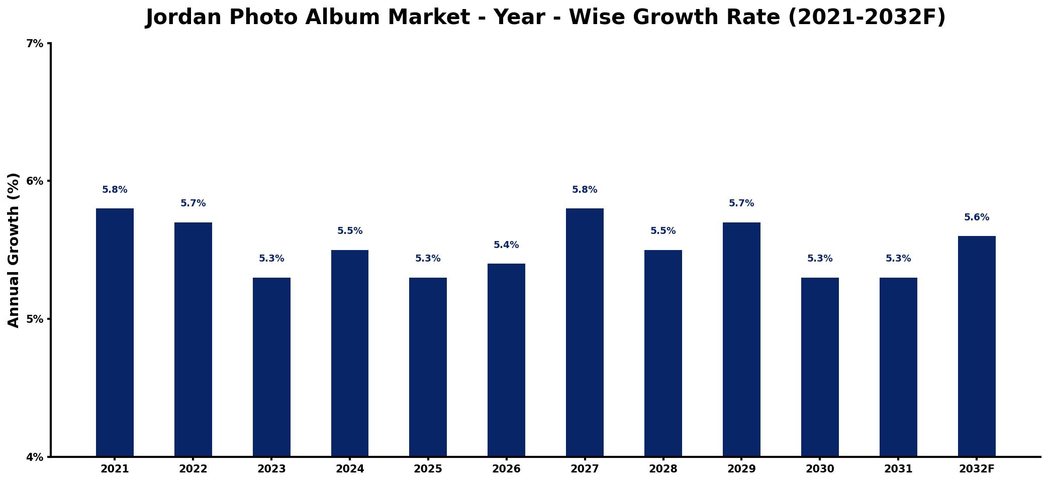 Jordan Photo Album Market Year-wise Growth Rate and Key Drivers