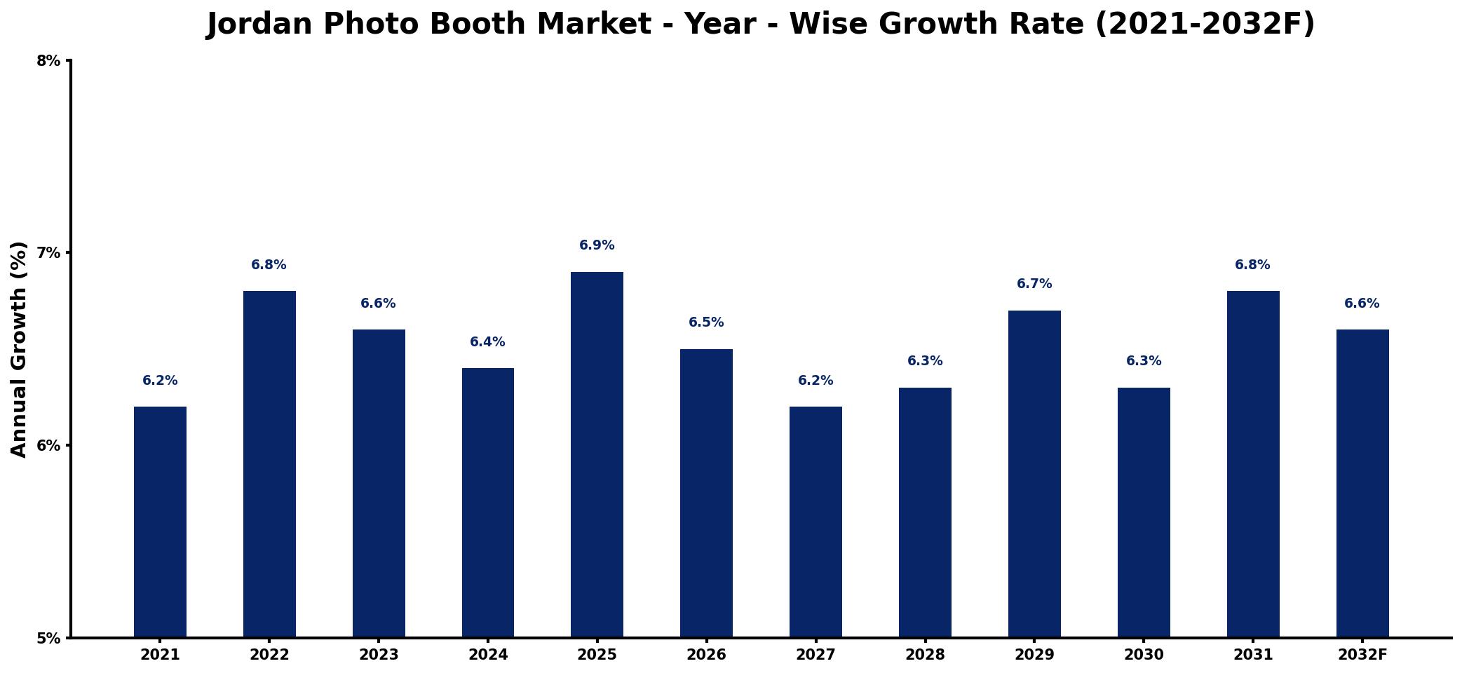 Jordan Photo Booth Market Year-wise Growth Rate and Key Drivers