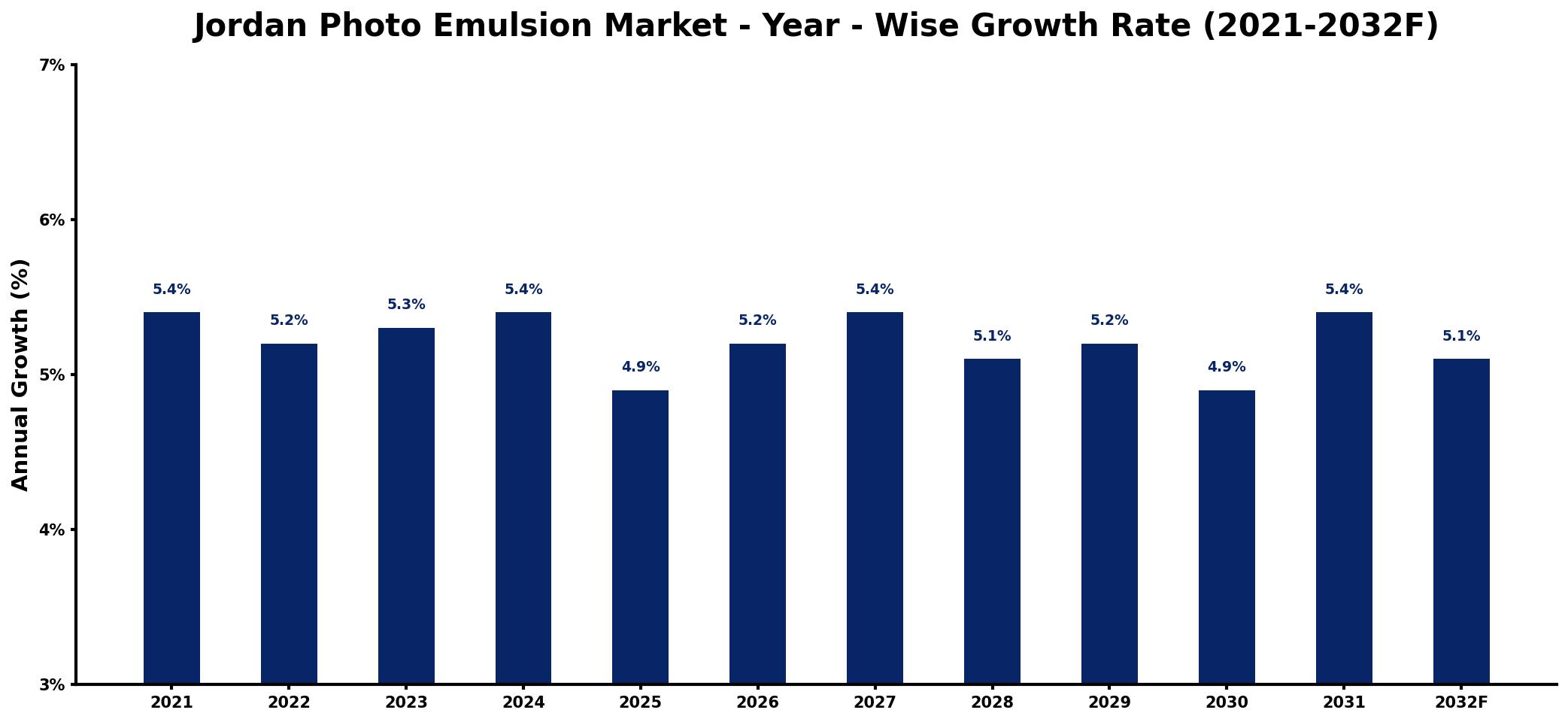 Jordan Photo Emulsion Market Year-wise Growth Rate and Key Drivers