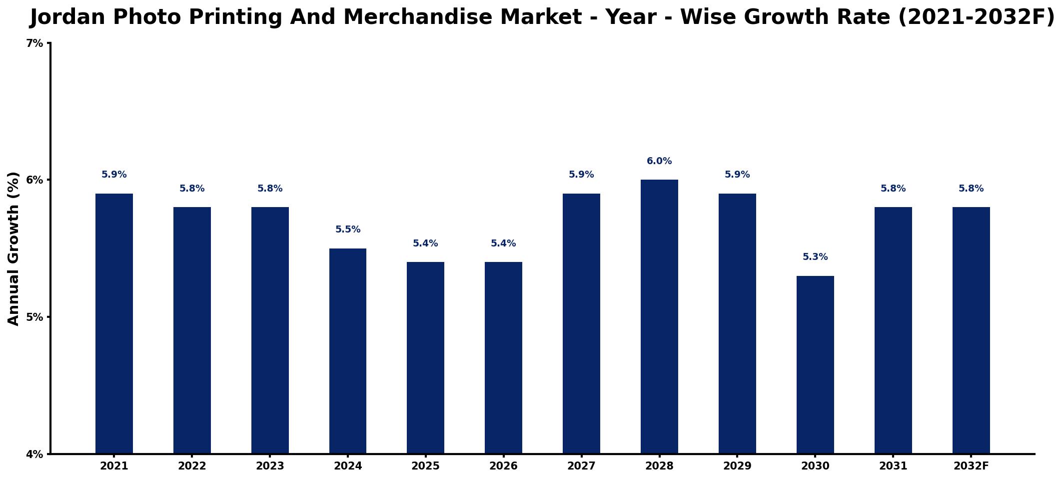Jordan Photo Printing And Merchandise Market Year-wise Growth Rate and Key Drivers