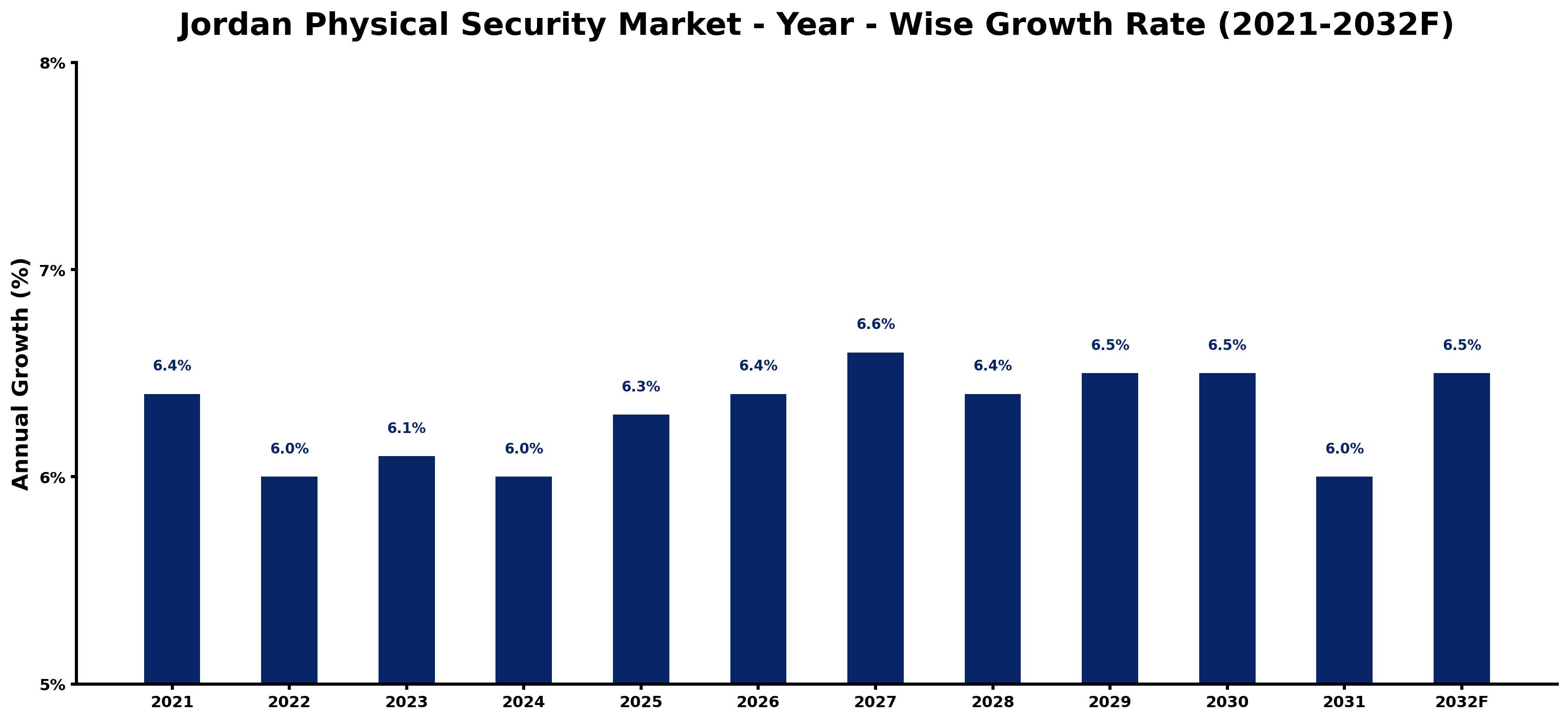 Jordan Physical Security Market Year-wise Growth Rate and Key Drivers