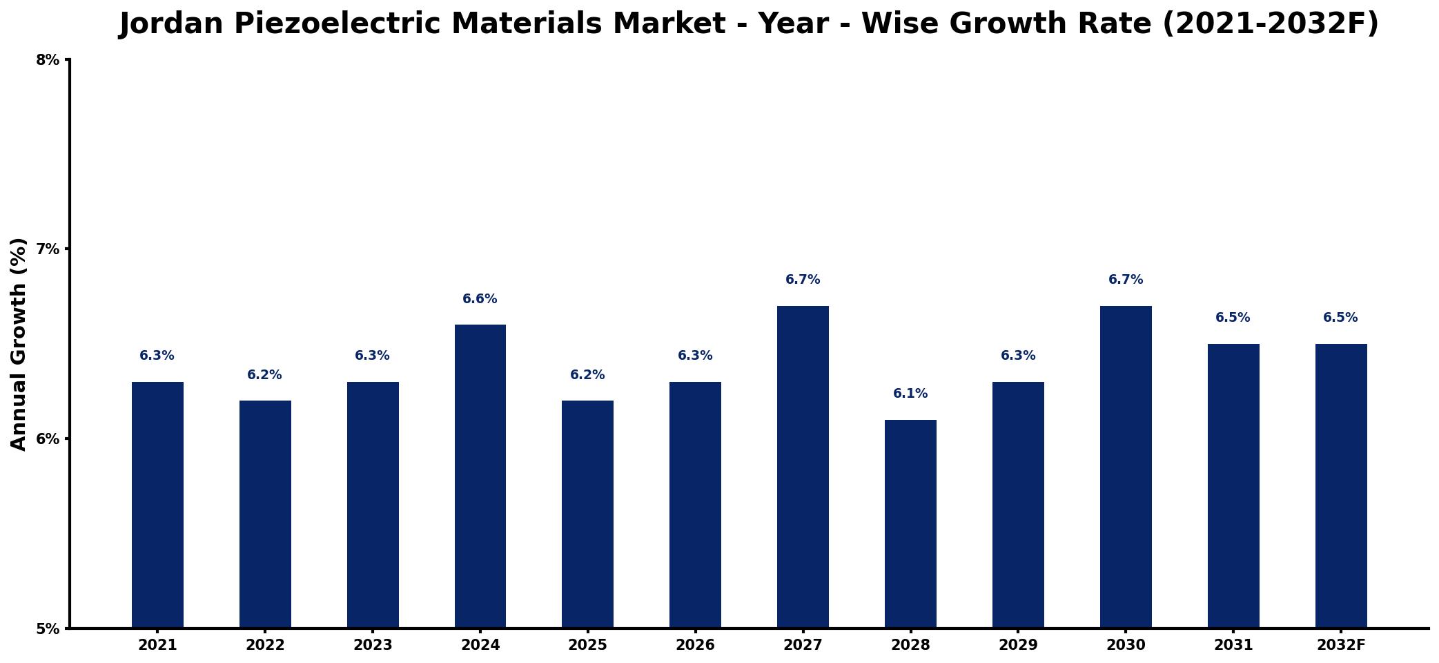 Jordan Piezoelectric Materials Market Year-wise Growth Rate and Key Drivers