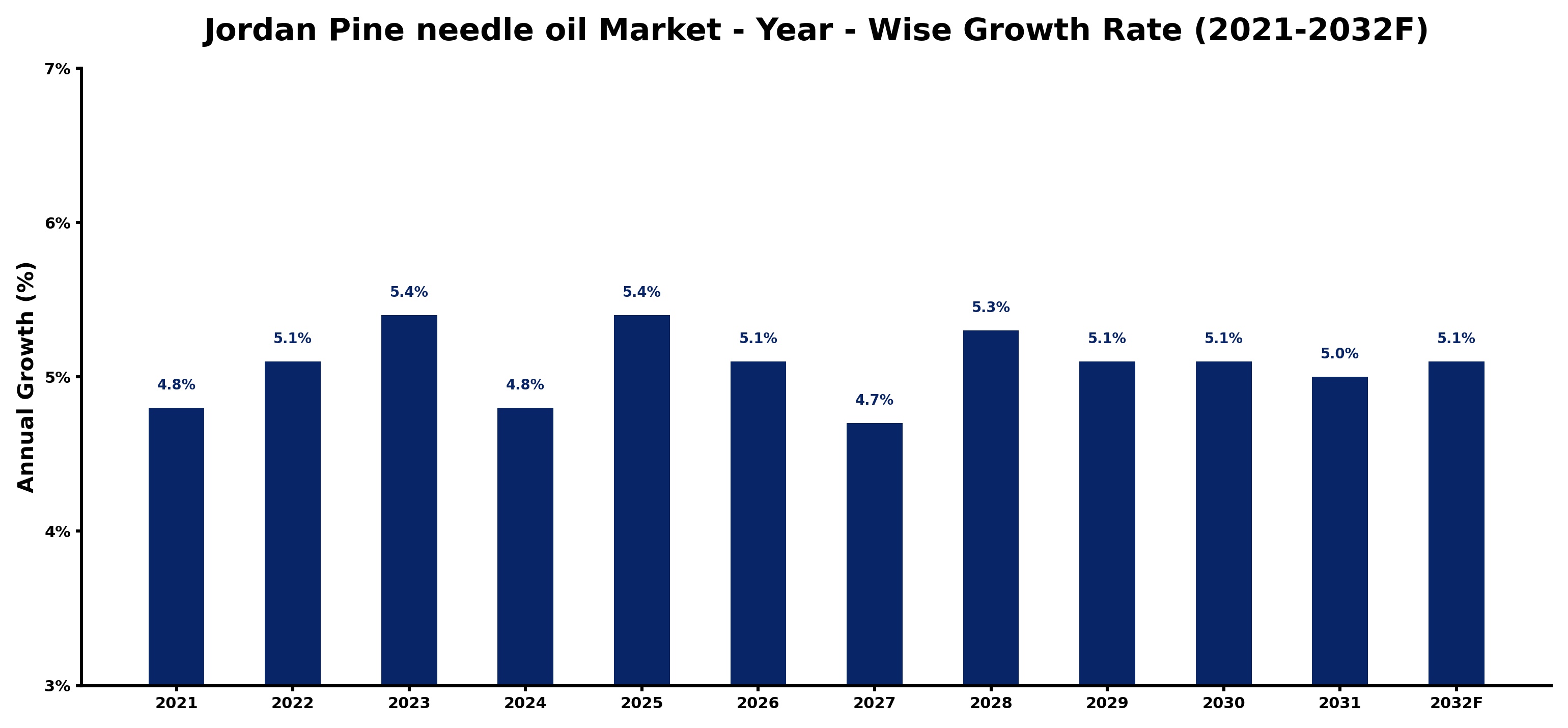 Jordan Pine needle oil Market Year-wise Growth Rate and Key Drivers