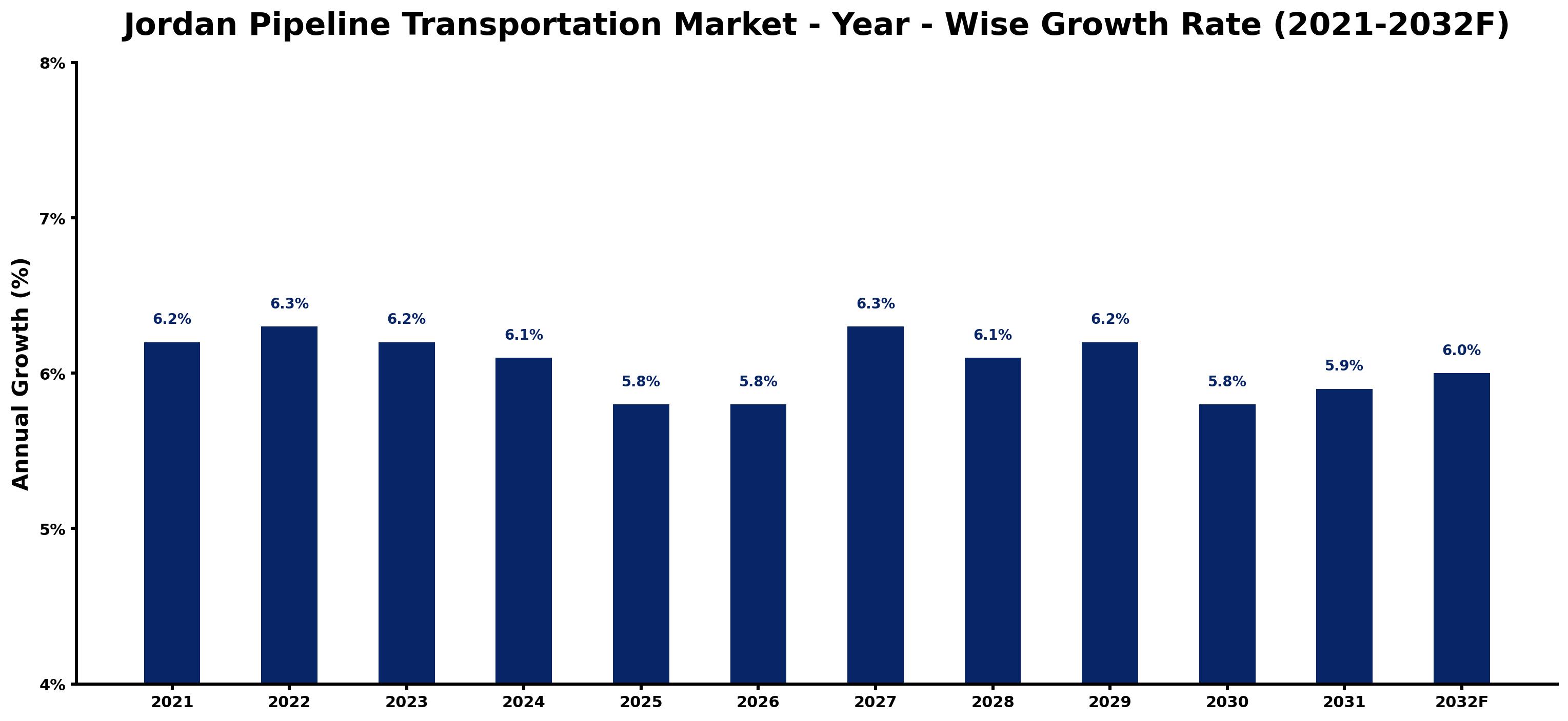 Jordan Pipeline Transportation Market Year-wise Growth Rate and Key Drivers