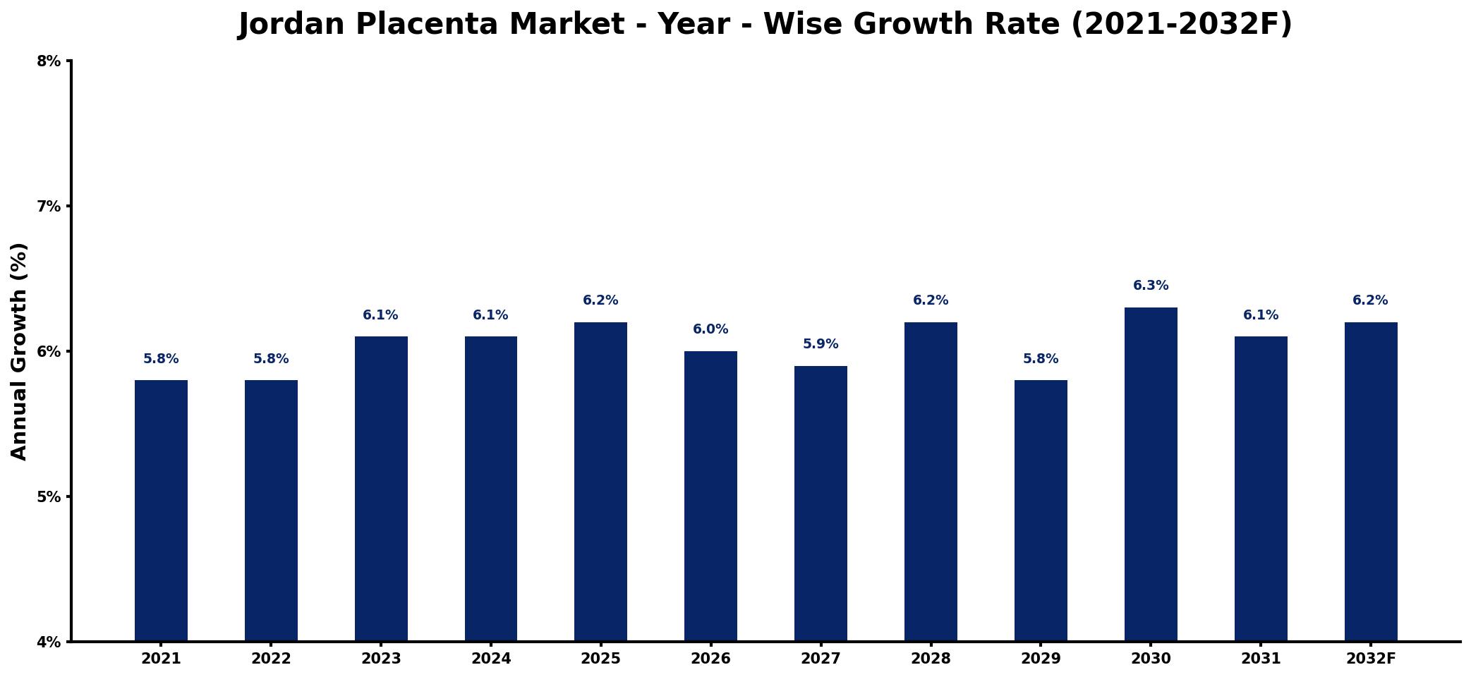Jordan Placenta Market Year-wise Growth Rate and Key Drivers