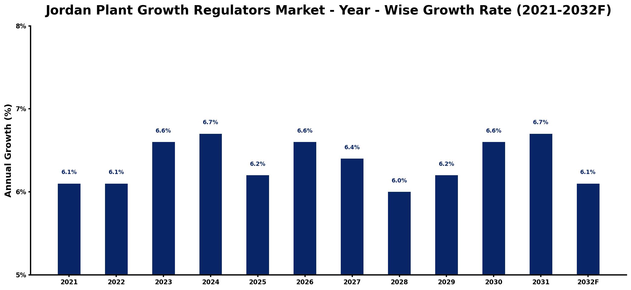 Jordan Plant Growth Regulators Market Year-wise Growth Rate and Key Drivers