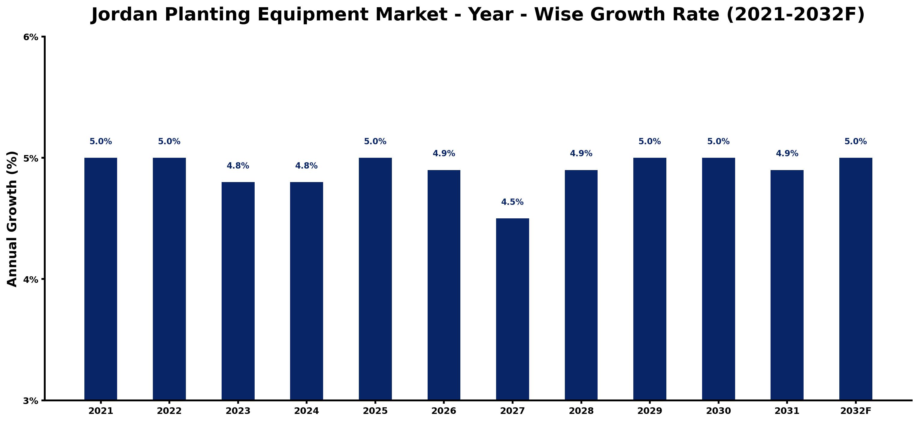 Jordan Planting Equipment Market Year-wise Growth Rate and Key Drivers