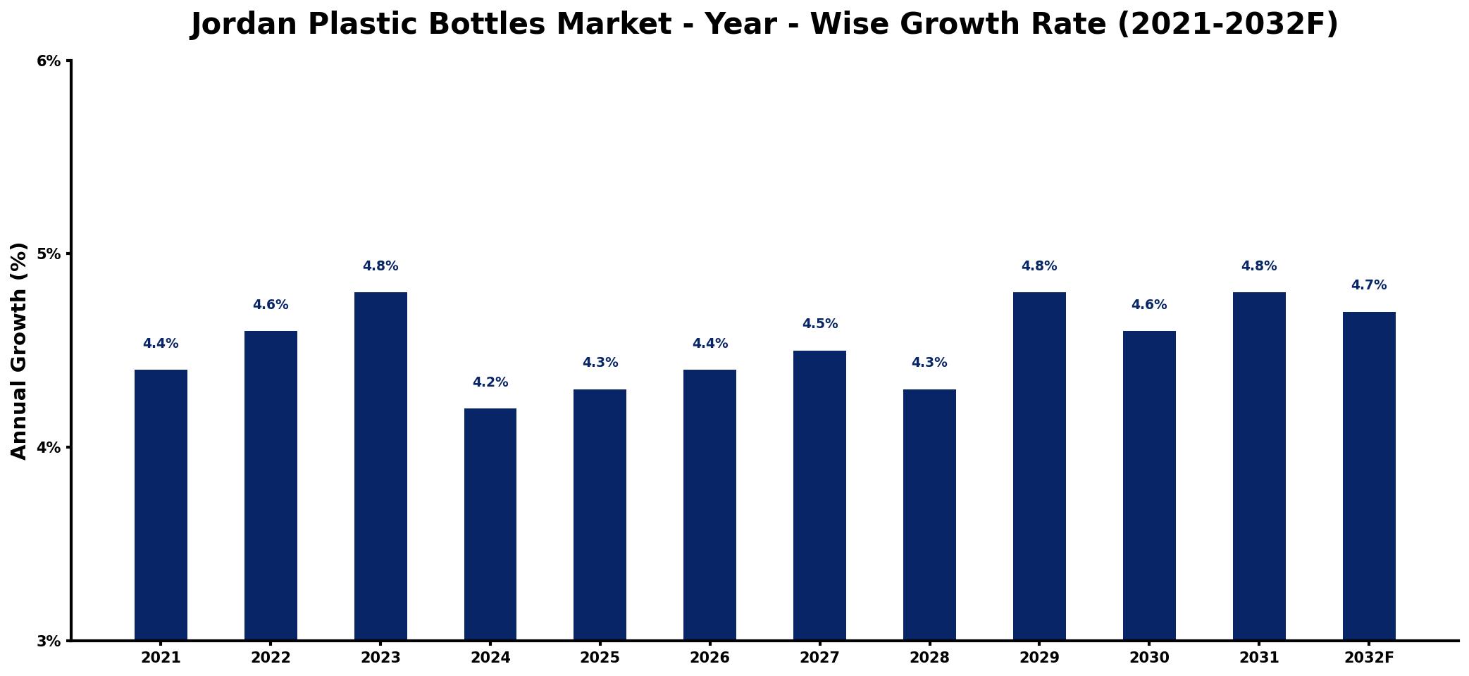 Jordan Plastic Bottles Market Year-wise Growth Rate and Key Drivers