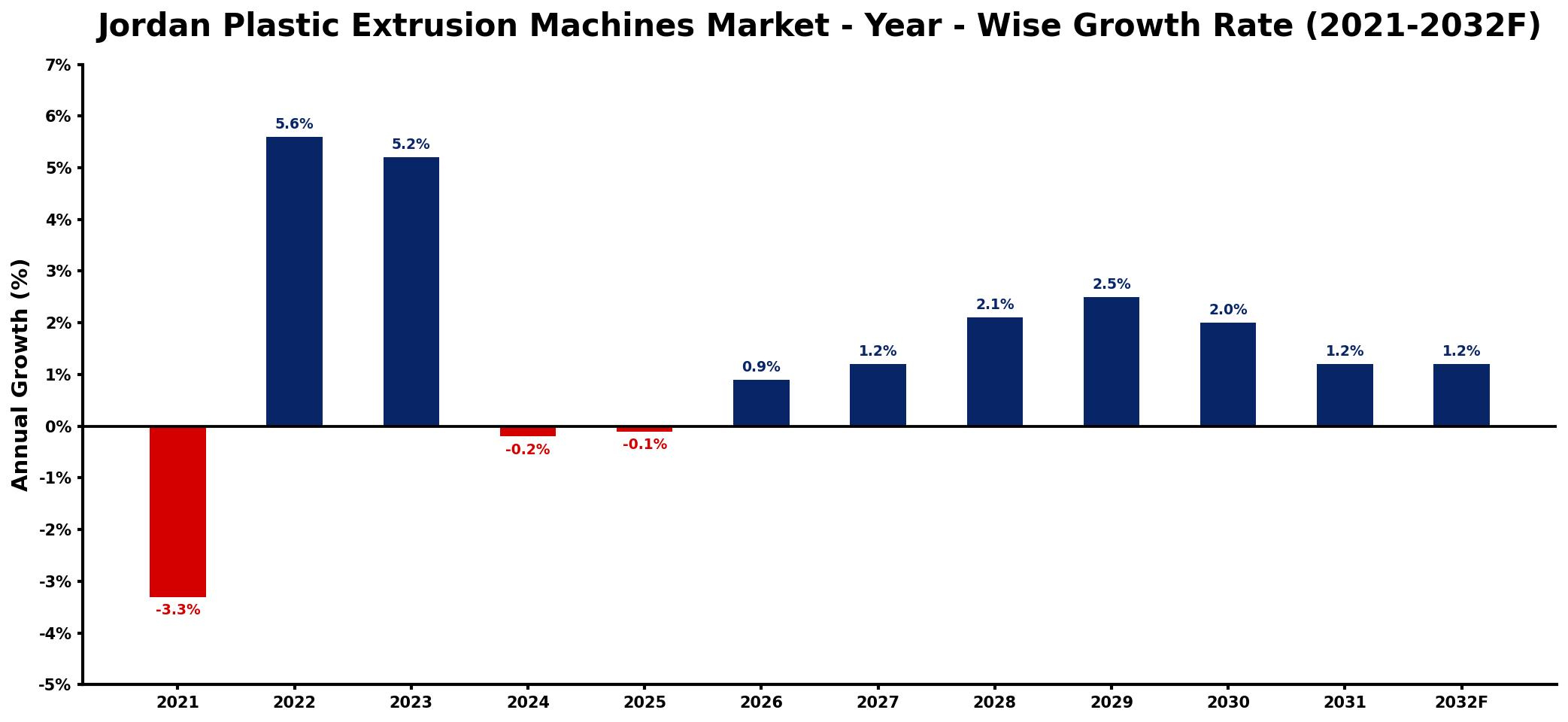 Jordan Plastic Extrusion Machines Market Year-wise Growth Rate and Key Drivers