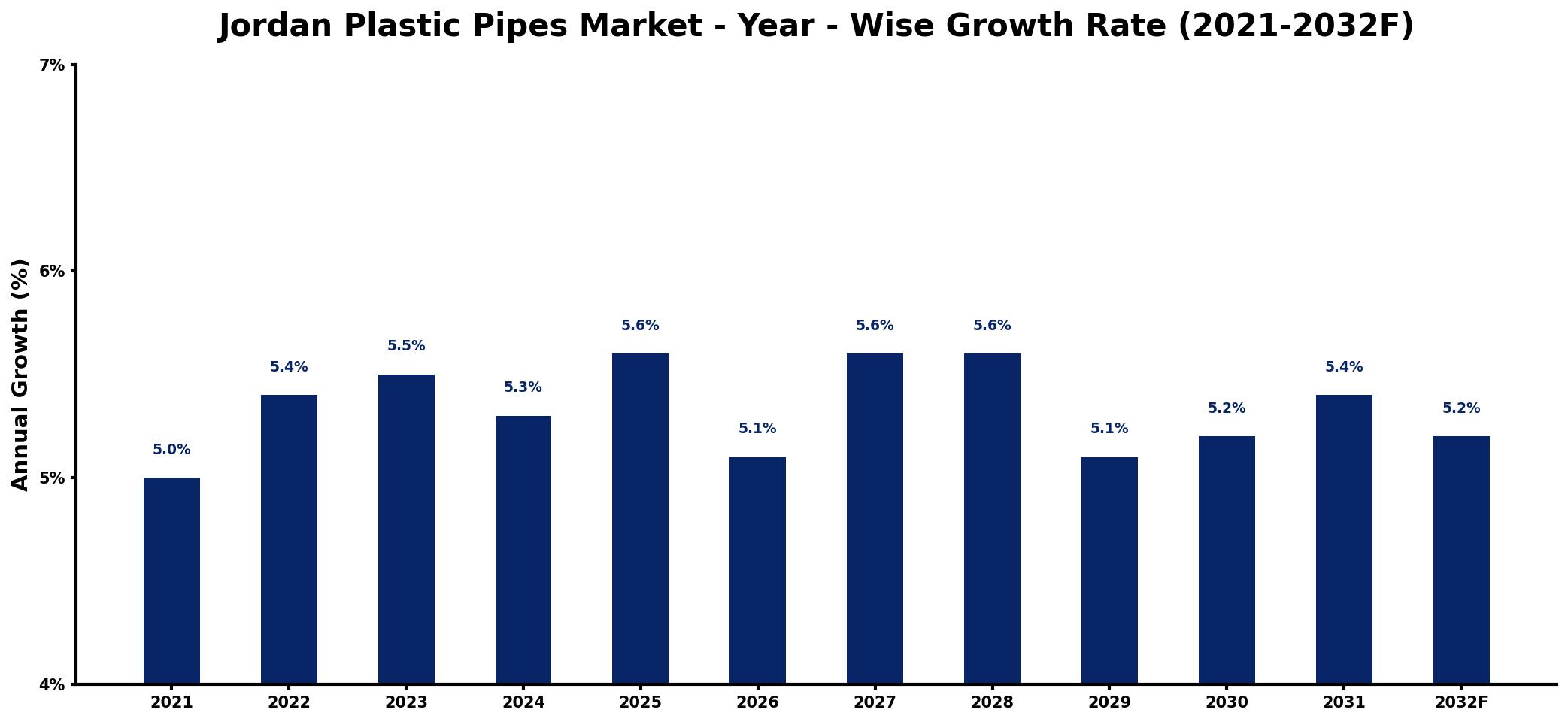 Jordan Plastic Pipes Market Year-wise Growth Rate and Key Drivers