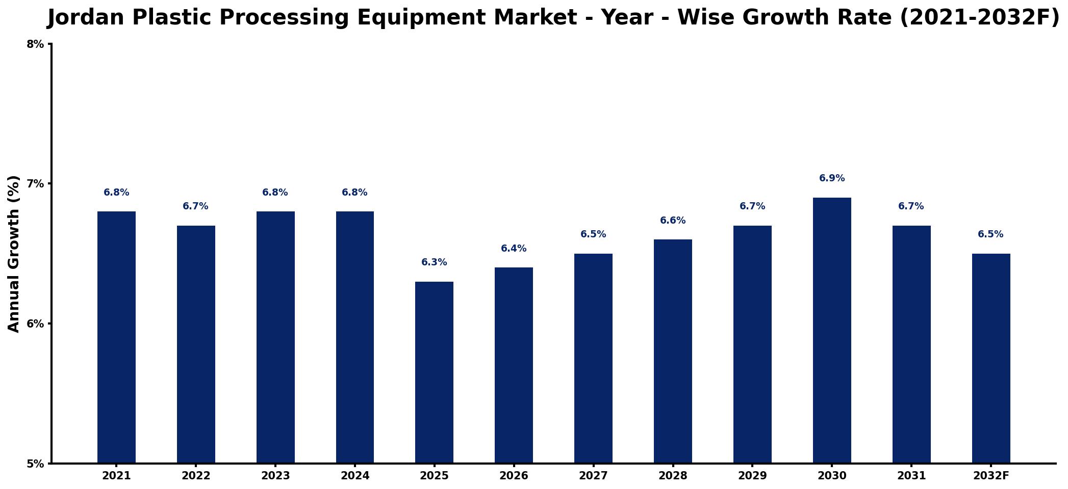 Jordan Plastic Processing Equipment Market Year-wise Growth Rate and Key Drivers