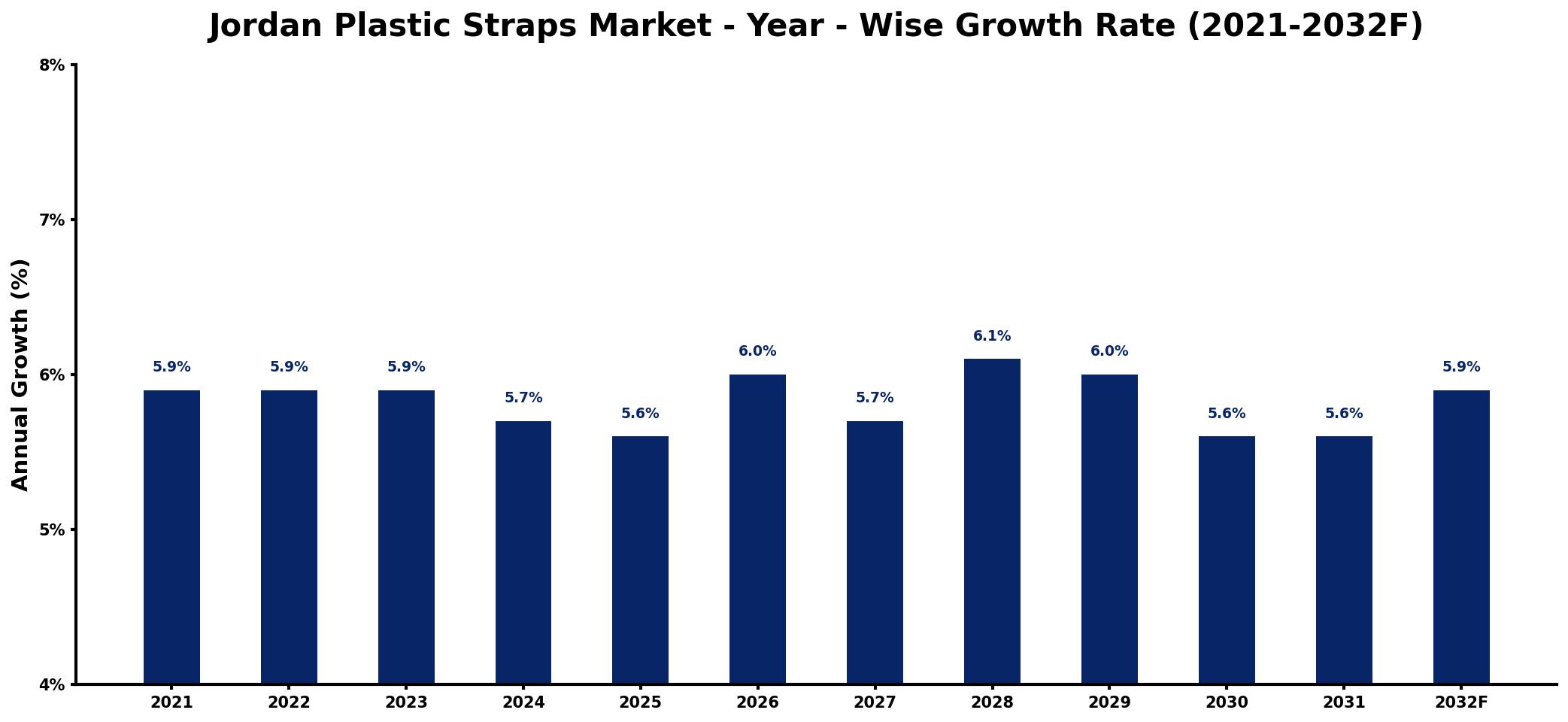 Jordan Plastic Straps Market Year-wise Growth Rate and Key Drivers