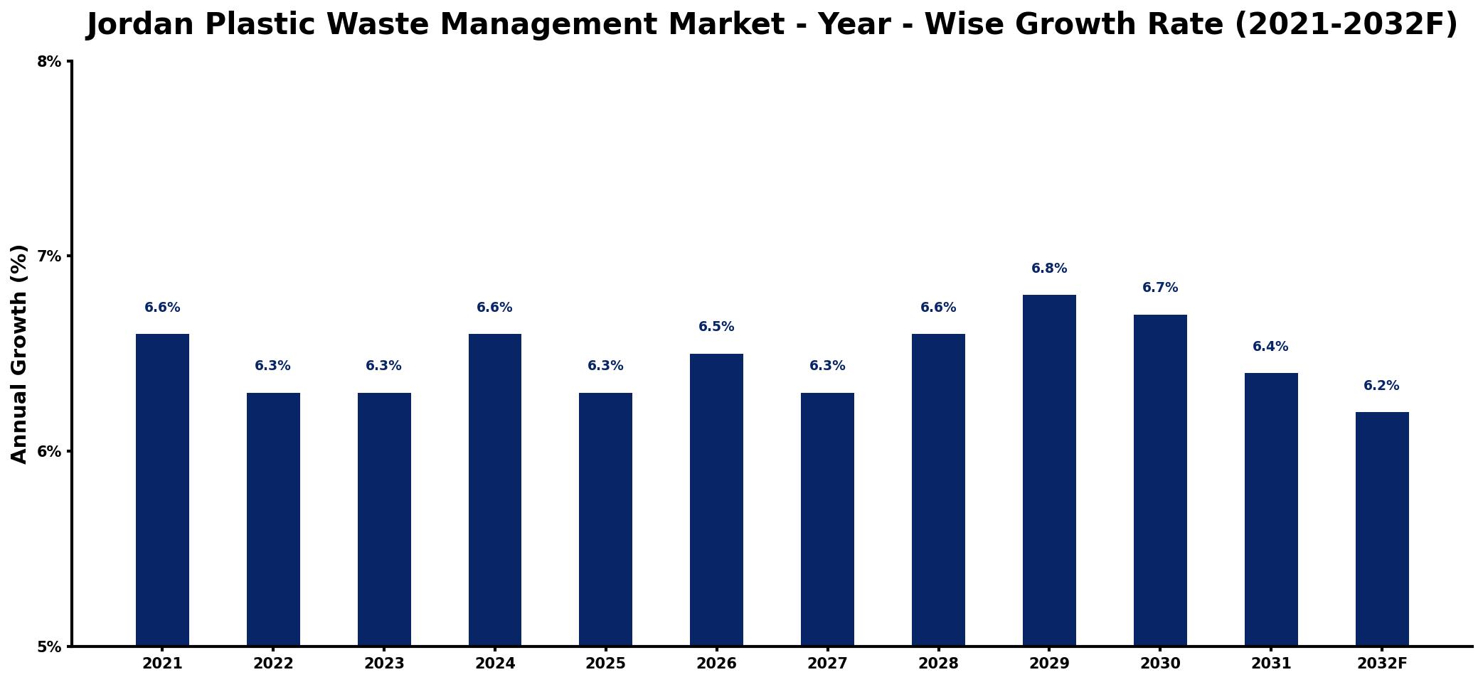 Jordan Plastic Waste Management Market Year-wise Growth Rate and Key Drivers