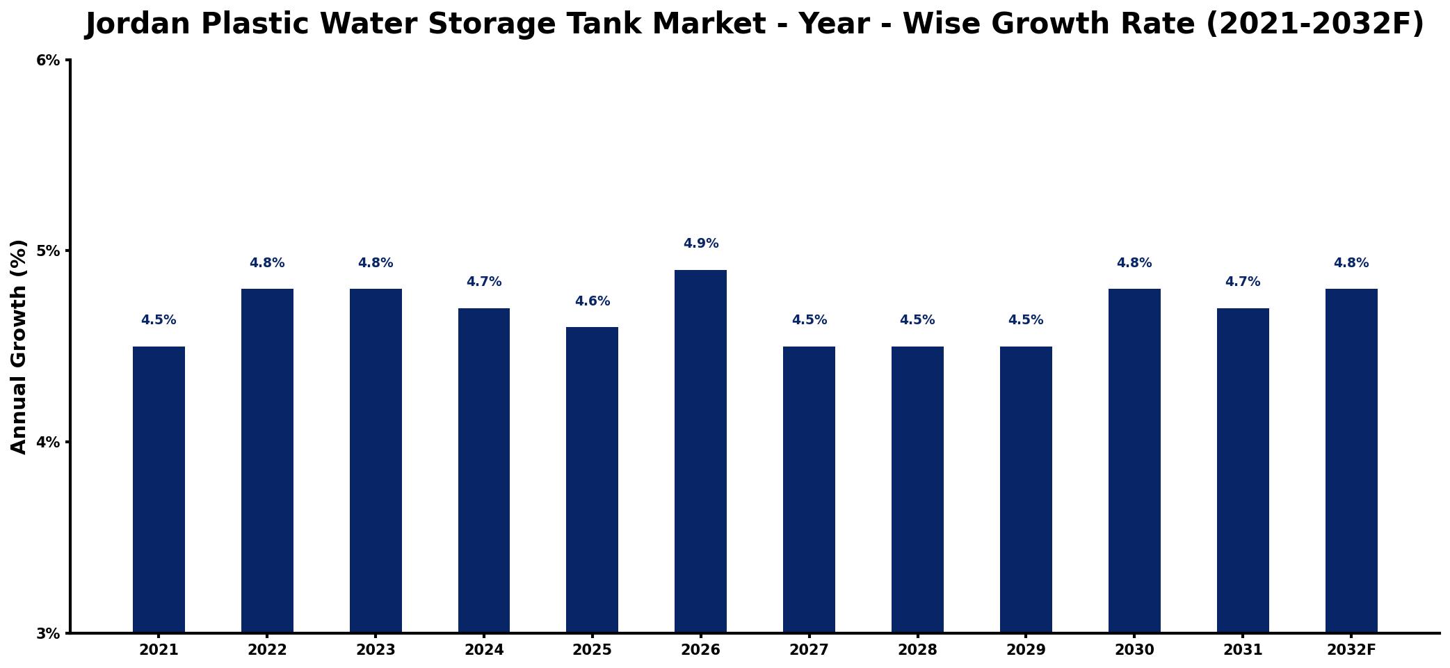 Jordan Plastic Water Storage Tank Market Year-wise Growth Rate and Key Drivers