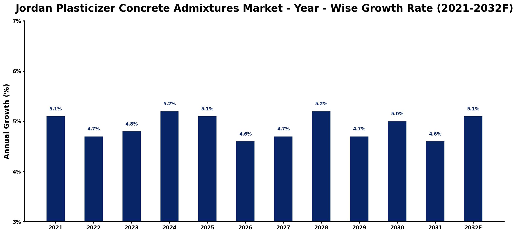 Jordan Plasticizer Concrete Admixtures Market Year-wise Growth Rate and Key Drivers