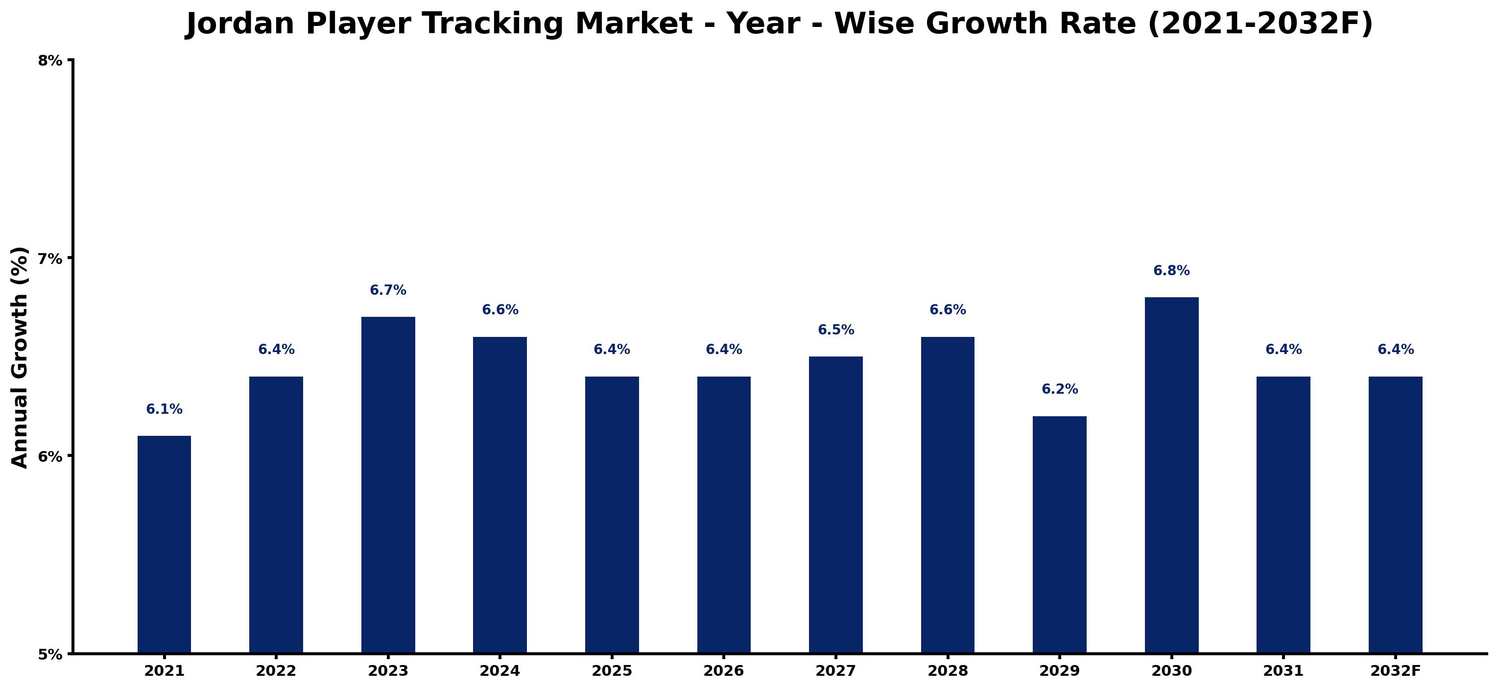 Jordan Player Tracking Market Year-wise Growth Rate and Key Drivers