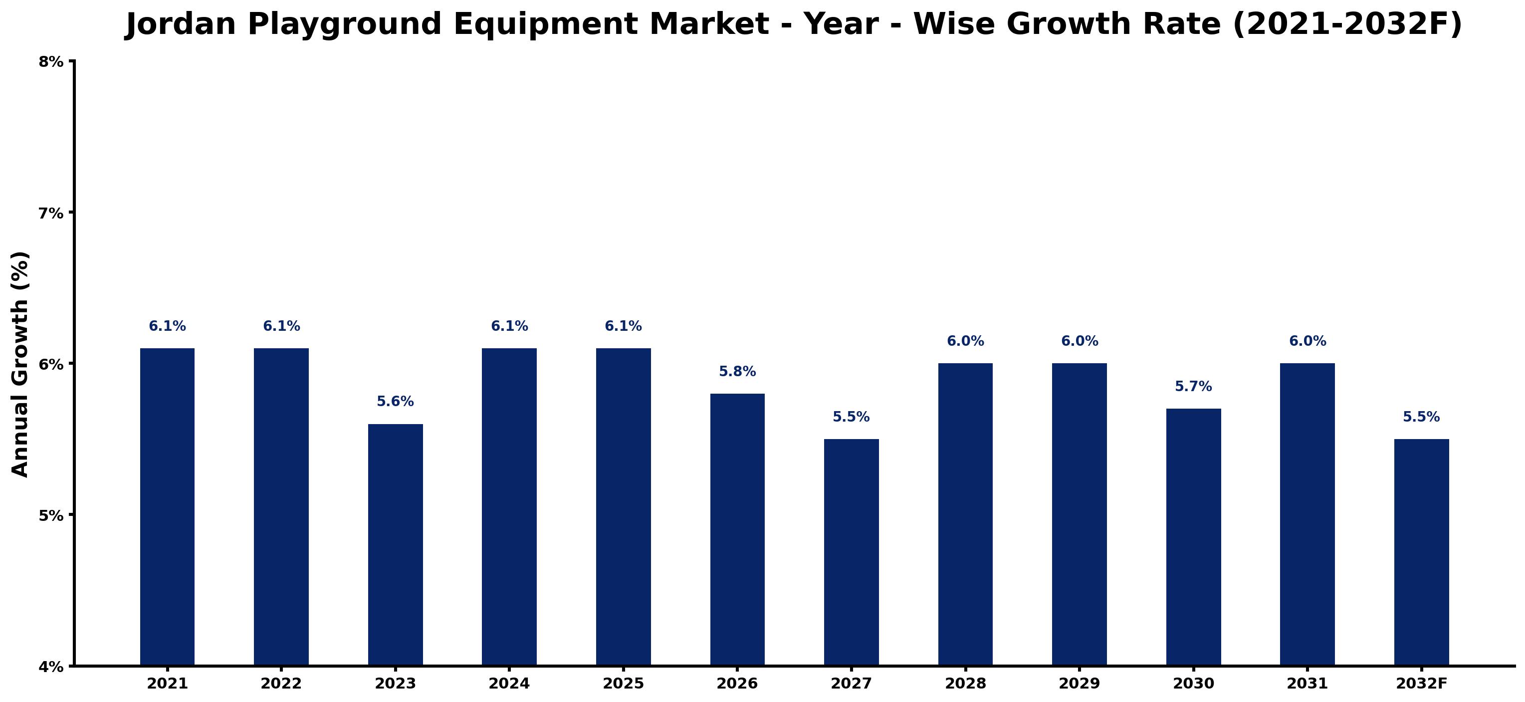 Jordan Playground Equipment Market Year-wise Growth Rate and Key Drivers