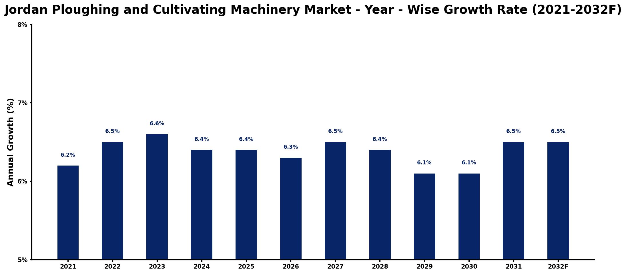 Jordan Ploughing and Cultivating Machinery Market Year-wise Growth Rate and Key Drivers