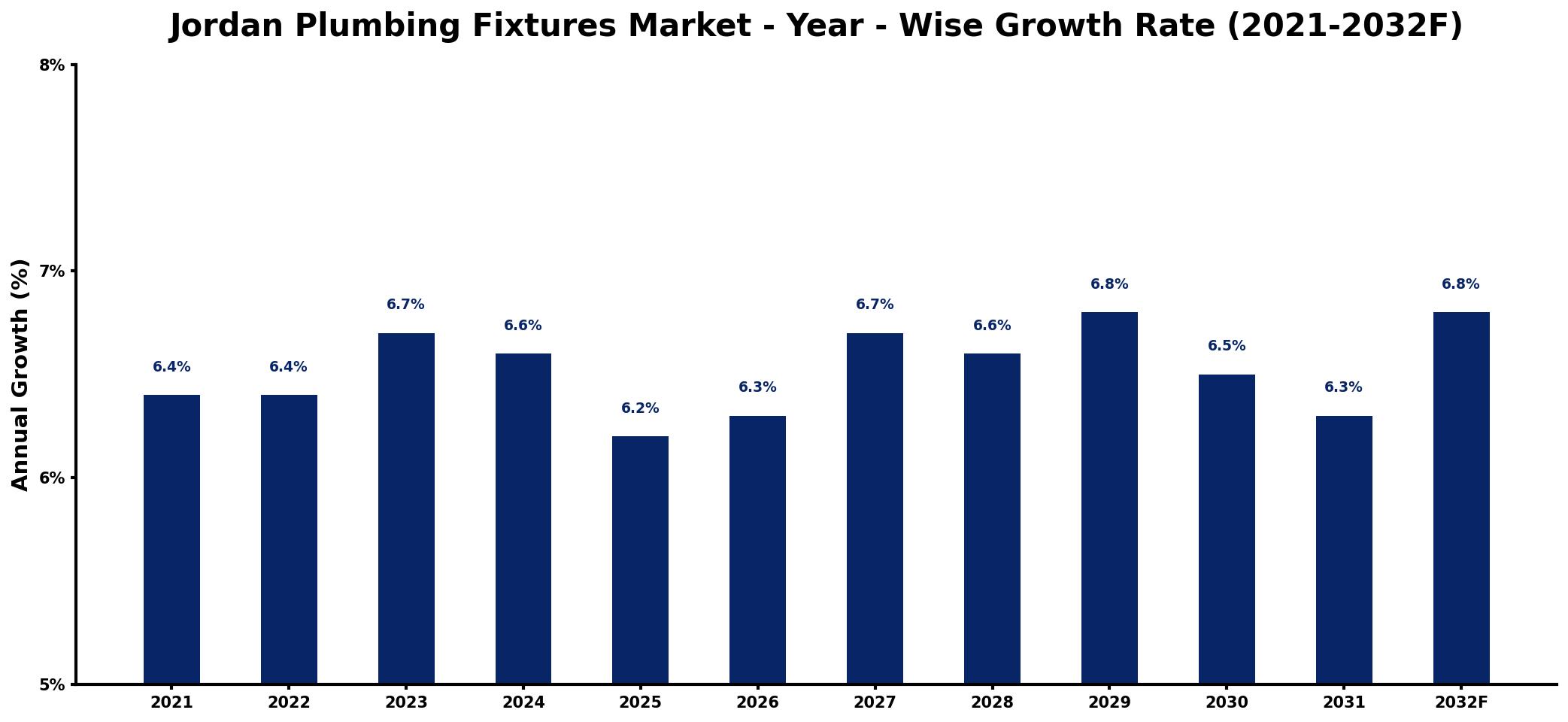Jordan Plumbing Fixtures Market Year-wise Growth Rate and Key Drivers