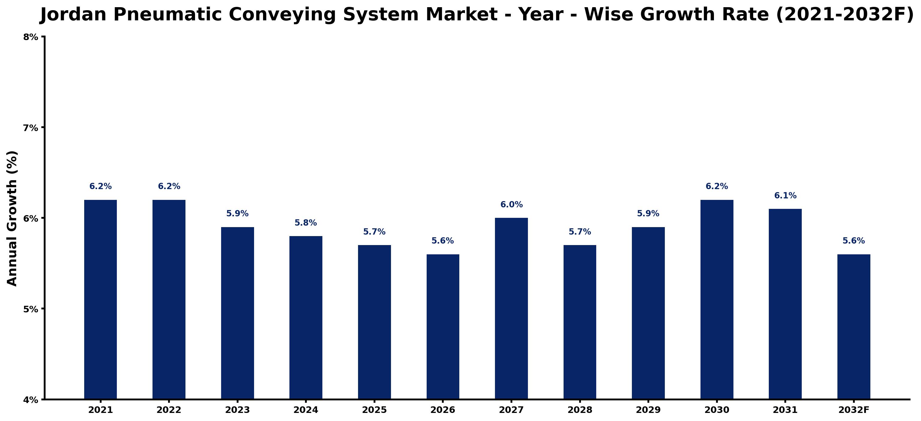 Jordan Pneumatic Conveying System Market Year-wise Growth Rate and Key Drivers