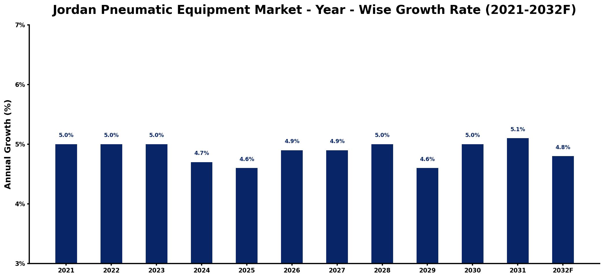 Jordan Pneumatic Equipment Market Year-wise Growth Rate and Key Drivers