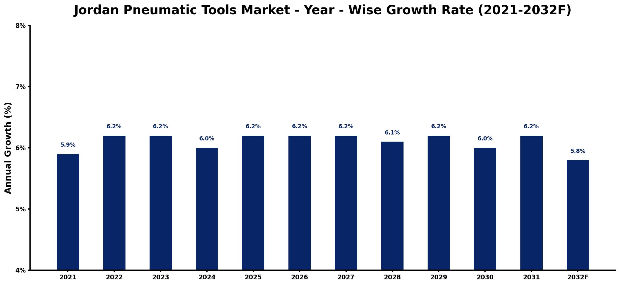 Jordan Pneumatic Tools Market Year-wise Growth Rate and Key Drivers