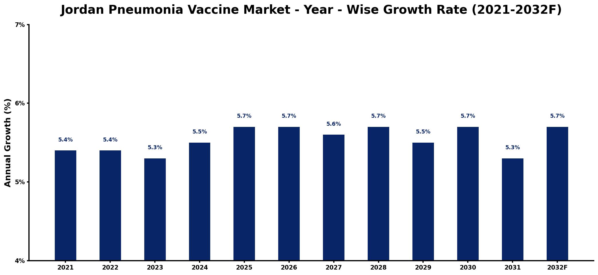Jordan Pneumonia Vaccine Market Year-wise Growth Rate and Key Drivers