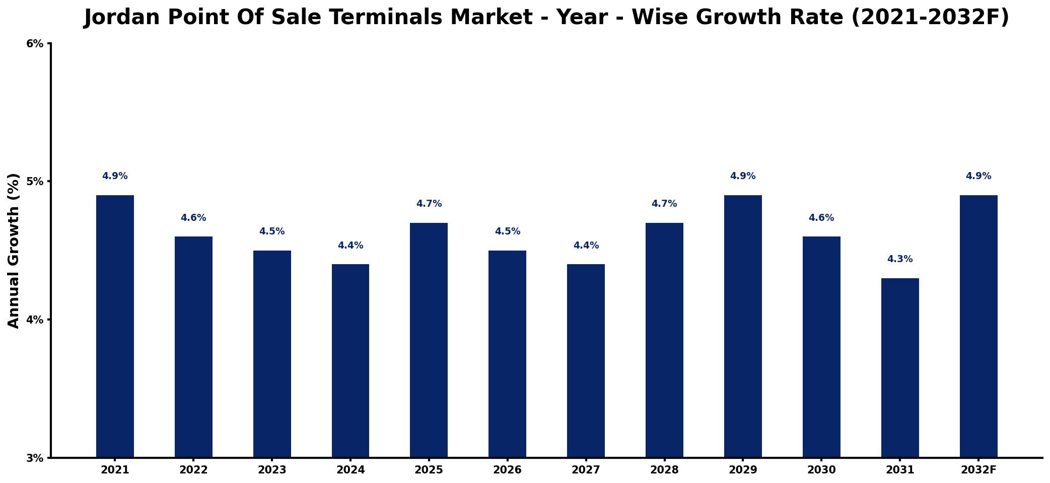 Jordan Point Of Sale Terminals Market Year-wise Growth Rate and Key Drivers