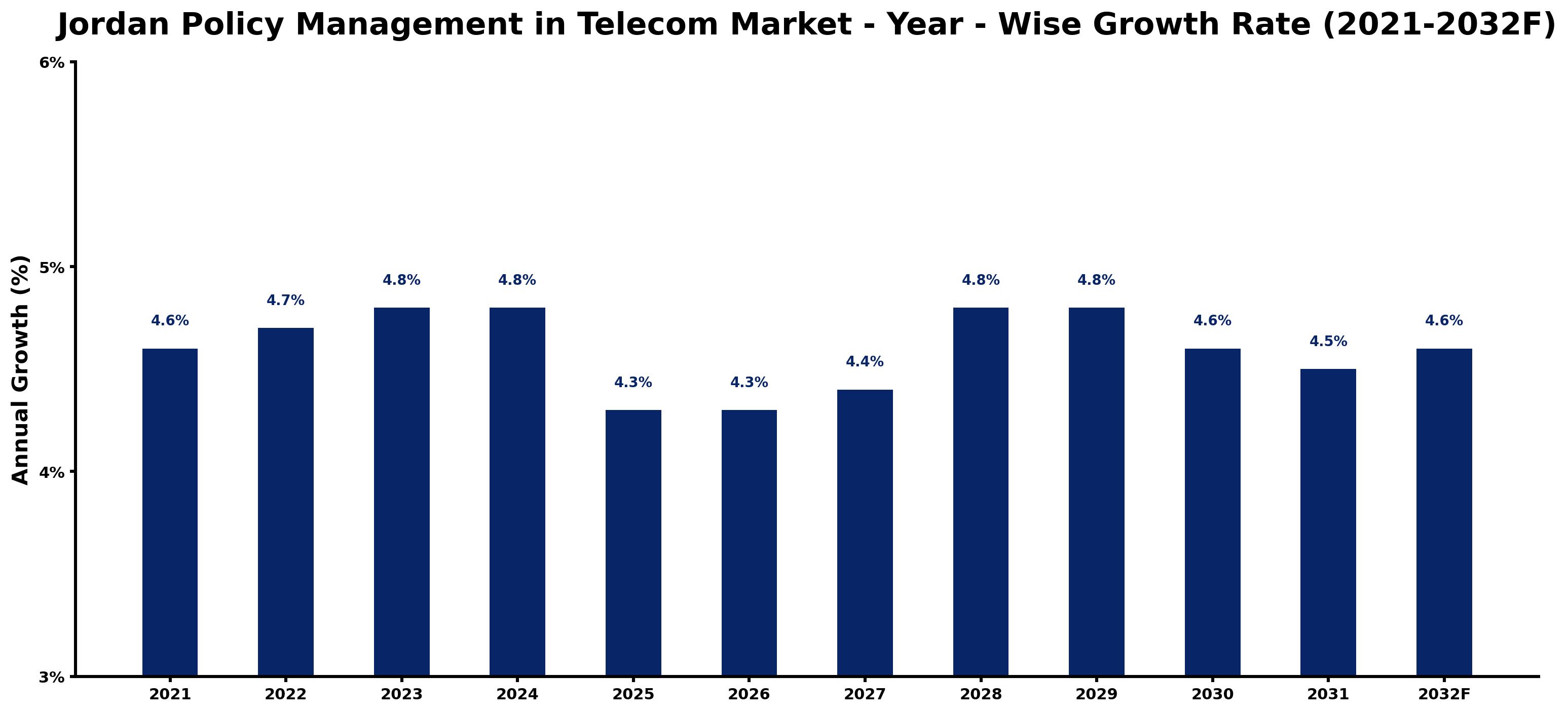 Jordan Policy Management in Telecom Market Year-wise Growth Rate and Key Drivers