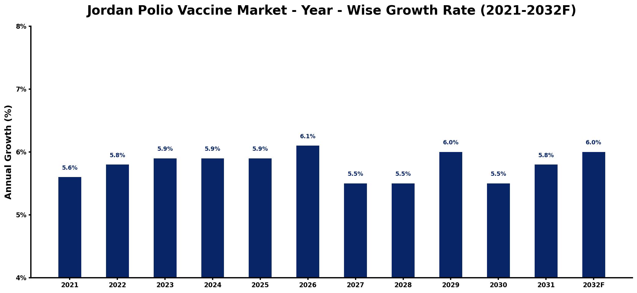 Jordan Polio Vaccine Market Year-wise Growth Rate and Key Drivers