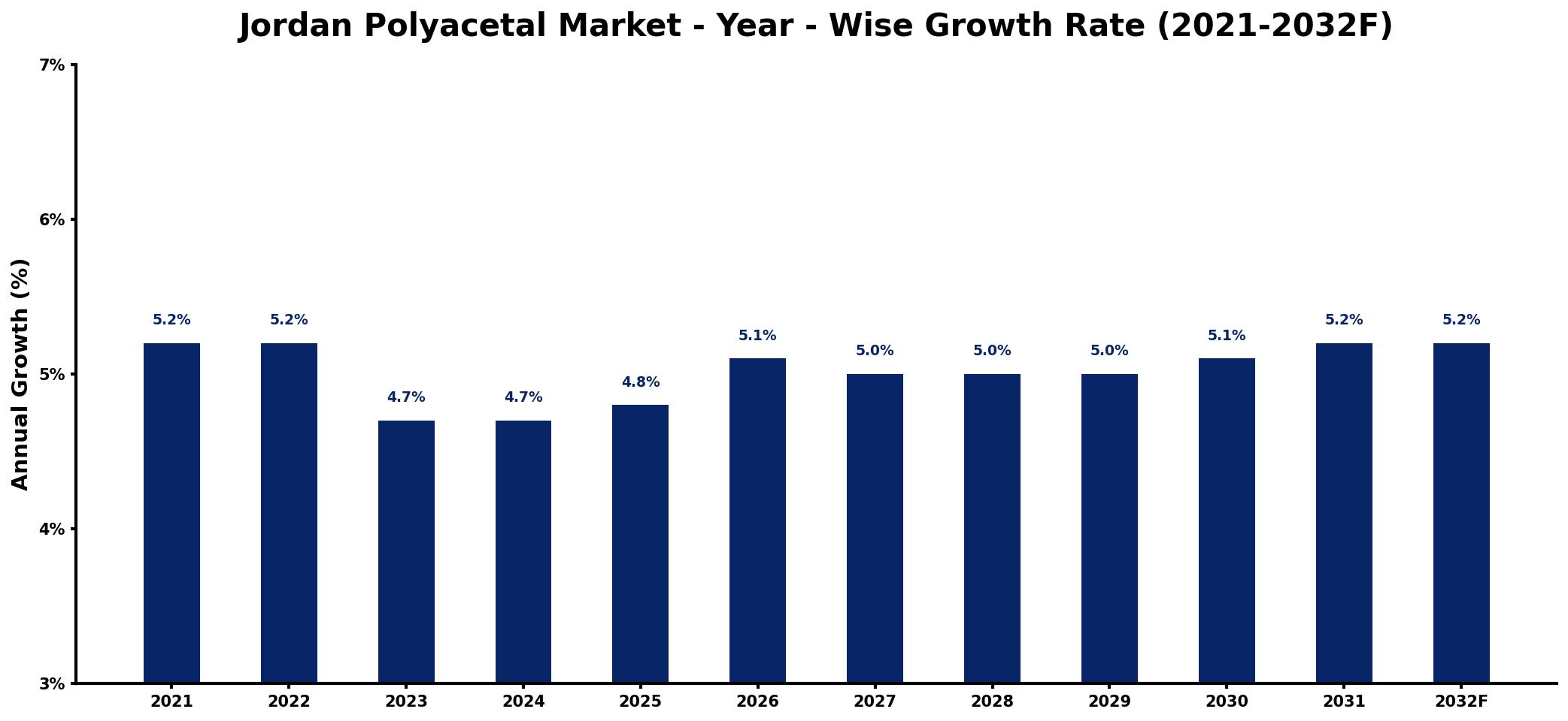 Jordan Polyacetal Market Year-wise Growth Rate and Key Drivers