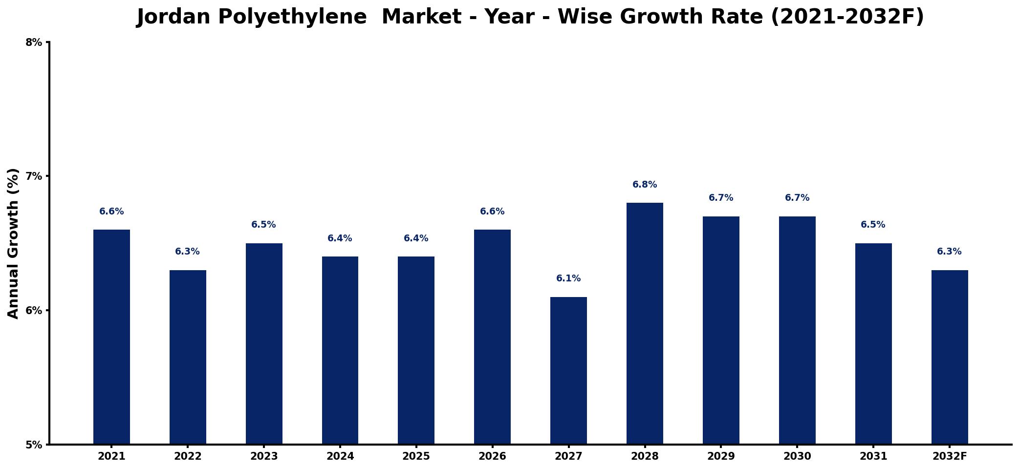 Jordan Polyethylene Market Year-wise Growth Rate and Key Drivers