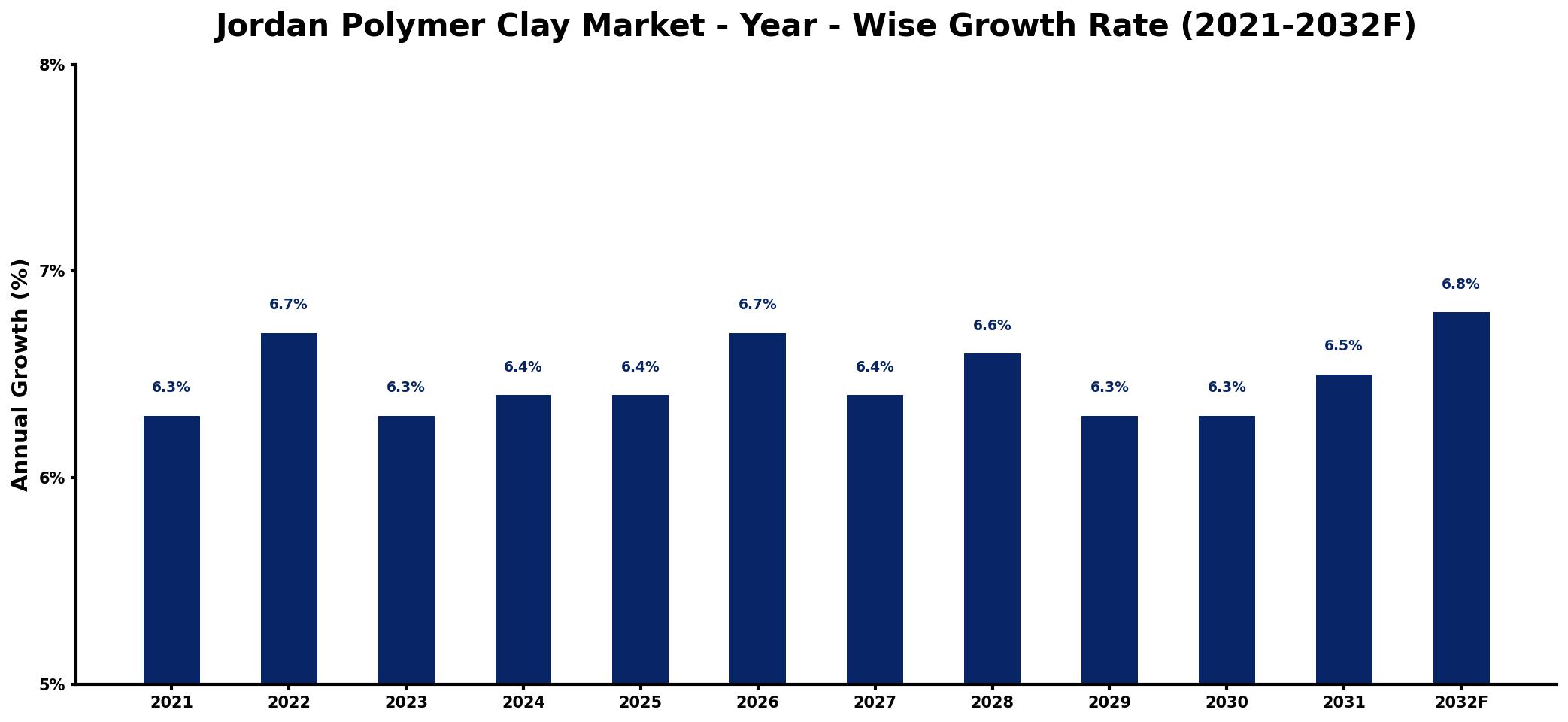 Jordan Polymer Clay Market Year-wise Growth Rate and Key Drivers