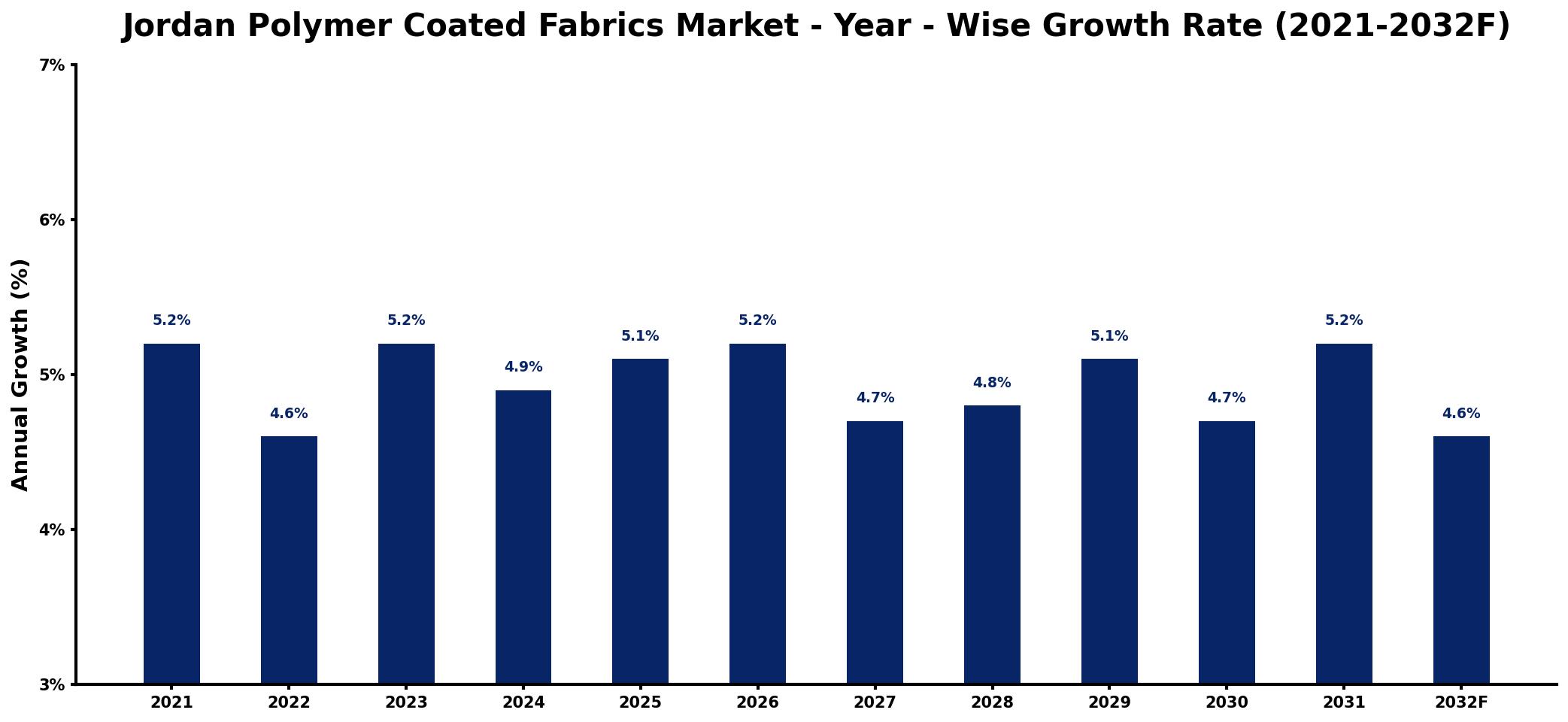 Jordan Polymer Coated Fabrics Market Year-wise Growth Rate and Key Drivers
