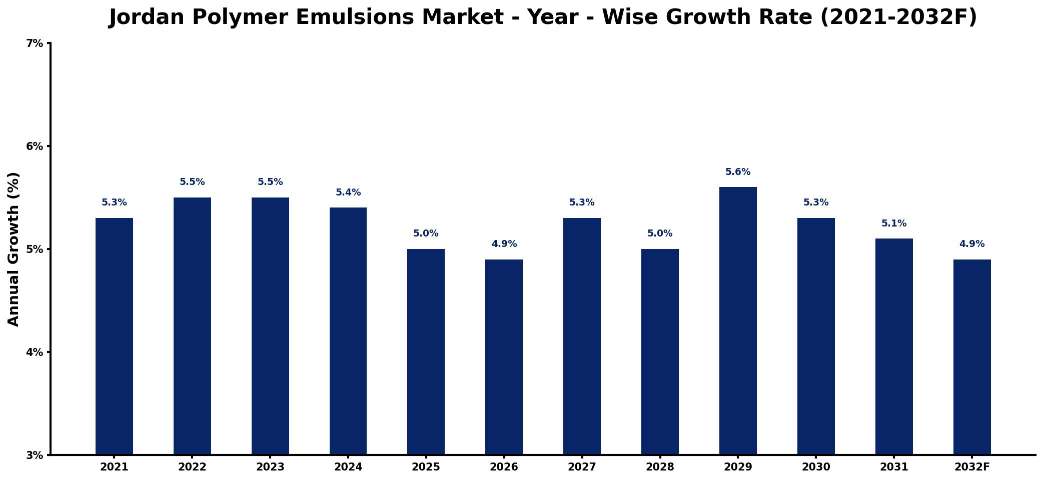 Jordan Polymer Emulsions Market Year-wise Growth Rate and Key Drivers