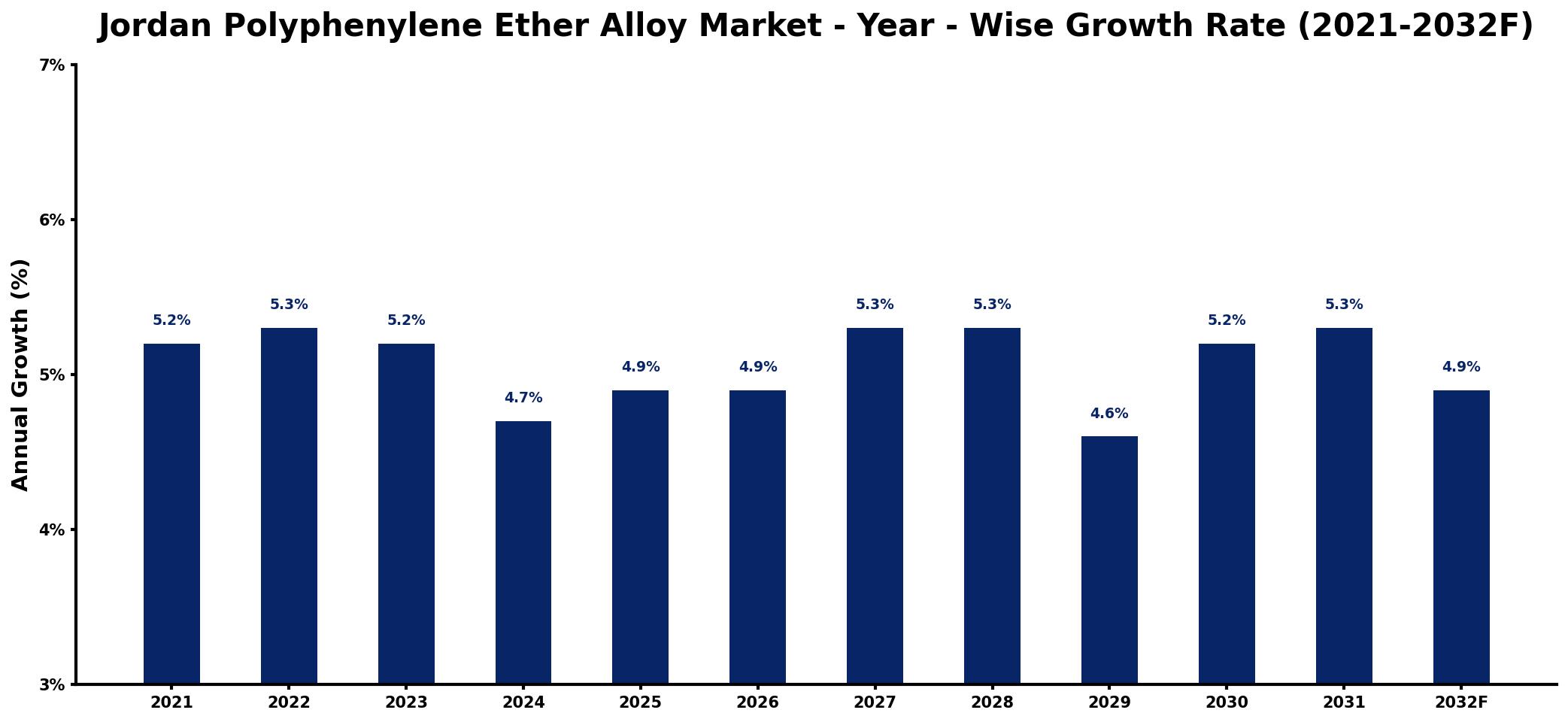 Jordan Polyphenylene Ether Alloy Market Year-wise Growth Rate and Key Drivers