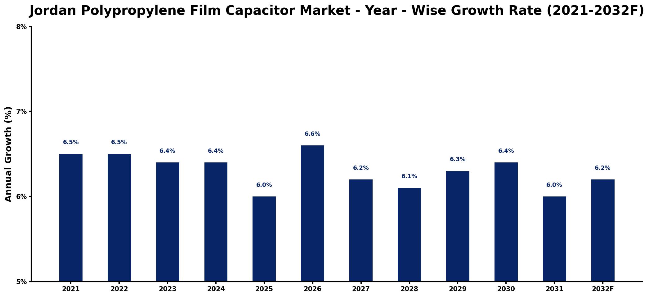 Jordan Polypropylene Film Capacitor Market Year-wise Growth Rate and Key Drivers