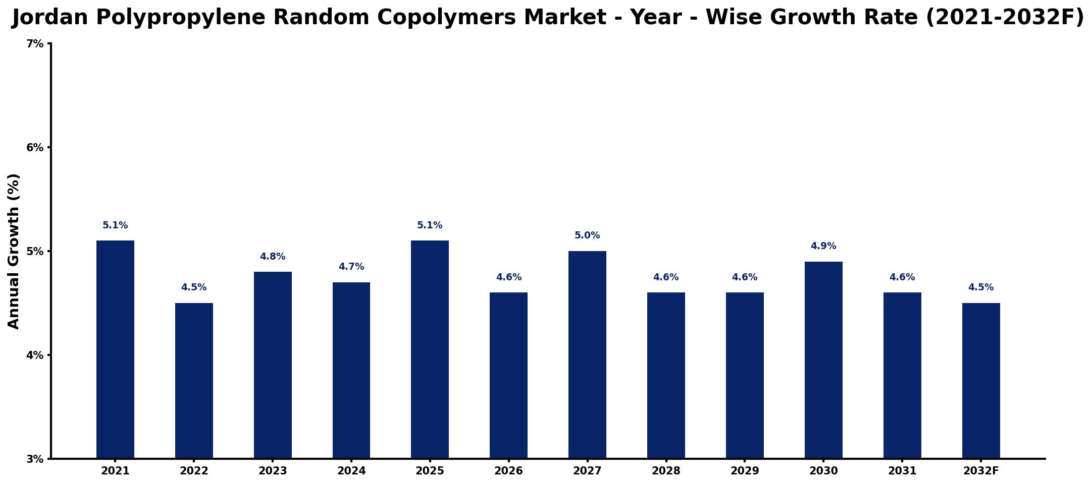 Jordan Polypropylene Random Copolymers Market Year-wise Growth Rate and Key Drivers